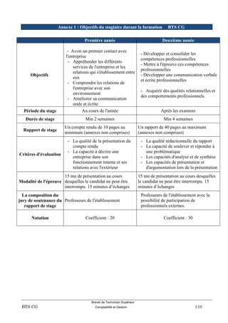 Brevet de Technicien Supérieur
BTS CG Comptabilité et Gestion 110
Annexe 1 : Objectifs du stagiaire durant la formation BTS CG
Première année Deuxième année
Objectifs
- Avoir un premier contact avec
l'entreprise
- Appréhender les différents
services de l'entreprise et les
relations qui s'établissement entre
eux
- Comprendre les relations de
l'entreprise avec son
environnement
- Améliorer sa communication
orale et écrite.
- Développer et consolider les
compétences professionnelles
- Mettre à l'épreuve ces compétences
professionnelles
- Développer une communication verbale
et écrite professionnelles
- Acquérir des qualités relationnelles et
des comportements professionnels.
Période du stage Au cours de l'année Après les examens
Durée de stage Min 2 semaines Min 4 semaines
Rapport de stage
Un compte rendu de 10 pages au
minimum (annexes non comprises)
Un rapport de 40 pages au maximum
(annexes non comprises)
Critères d'évaluation
- La qualité de la présentation du
compte rendu
- La capacité à décrire une
entreprise dans son
fonctionnement interne et ses
relations avec l'extérieur
- La qualité rédactionnelle du rapport
- La capacité de soulever et répondre à
une problématique
- Les capacités d'analyse et de synthèse
- Les capacités de présentation et
d'argumentation lors de la présentation
Modalité de l'épreuve
15 mn de présentation au cours
desquelles le candidat ne peut être
interrompu. 15 minutes d’échanges
15 mn de présentation au cours desquelles
le candidat ne peut être interrompu. 15
minutes d’échanges
La composition du
jury de soutenance du
rapport de stage
Professeurs de l'établissement
Professeurs de l'établissement avec la
possibilité de participation de
professionnels externes.
Notation Coefficient : 20 Coefficient : 30
 