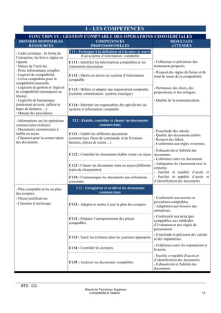 BTS CG
Brevet de Technicien Supérieur
Comptabilité et Gestion 15
I – LES COMPETENCES
FONCTION F1 : GESTION COMPTABLE DES OPERATIONS COMMERCIALES
DONNEES DISPONIBLES
RESSOURCES
COMPETENCES
PROFESSIONNELLES
RESULTATS
ATTENDUS
- Cadre juridique : la forme de
l’entreprise, les lois et règles en
vigueur.
- Nature de l’activité.
- Poste informatique complet.
- Logiciel de comptabilité.
- Livres comptables pour la
comptabilité manuelle.
- Logiciels de gestion et logiciel
de comptabilité (monoposte ou
réseau).
- Logiciels de bureautique
(traitement de texte, tableur et
bases de données, ...)
- Manuel des procédures
T11 : Participer à la définition et à la mise en œuvre
d’un système d’information comptable
C111 : Identifier les informations comptables et les
traitements nécessaires
- Cohérence et précisions des
traitements proposés.
C112 : Mettre en œuvre un système d’information
comptable
- Respect des règles de forme et de
fond de tenue de la comptabilité.
C113 : Définir et adapter une organisation comptable
(système centralisateur, système classique)
- Pertinence des choix, des
propositions et des critiques.
C114 : Informer les responsables des spécificités du
système d’information comptable.
- Qualité de la communication.
- Informations sur les opérations
commerciales réalisées.
- Documents commerciaux à
établir ou reçus.
- Classeurs pour la conservation
des documents.
T12 : Etablir, contrôler et classer les documents
commerciaux
.
C121 : Etablir les différents documents
commerciaux (bons de commande et de livraison,
factures, pièces de caisse…).
- Exactitude des calculs.
- Qualité des documents établis
- Respect des délais.
- Conformité aux règles et normes.
C122 : Contrôler les documents établis (émis) ou reçus
- Exhaustivité et fiabilité des
documents.
- Cohérence entre les documents
C123 : Classer les documents émis ou reçus (différents
types de classements)
- Adéquation du classement avec le
contexte.
- Facilité et rapidité d’accès et
d’identification des documentsC124 : Communiquer les documents aux utilisateurs
concernés
- Facilité et rapidité d’accès et
d’identification des documents.
- Plan comptable et/ou un plan
des comptes.
- Pièces justificatives.
- Classeurs d’archivage.
T13 : Enregistrer et archiver les documents
commerciaux
C131 : Adapter et mettre à jour le plan des comptes
- Conformité aux normes et
procédures comptables.
- Adaptation aux besoins des
entreprises.
C132 : Préparer l’enregistrement des pièces
comptables
- Conformité aux principes
comptables, aux méthodes
d’évaluation et aux règles de
présentation.
C133 : Saisir les écritures dans les journaux appropriés
- Exactitude et précision des calculs
et des imputations.
C134 : Contrôler les écritures
- Cohérence entre les imputations et
la saisie.
C135 : Archiver les documents comptables
- Facilité et rapidité d’accès et
d’identification des documents.
- Exhaustivité et fiabilité des
documents.
 