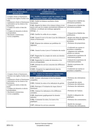 Brevet de Technicien Supérieur
BTS CG Comptabilité et Gestion 16
FONCTION F1 : GESTION COMPTABLE DES OPERATIONS COMMERCIALES
DONNEES DISPONIBLES
RESSOURCES
COMPETENCES
PROFESSIONNELLES
RESULTATS
ATTENDUS
- Comptes clients et fournisseurs
- Factures non réglées d’achat et de
vente.
- Echéanciers clients et fournisseurs
- Information sur les clients et les
fournisseurs.
- Comptes de stocks et états des
stocks.
- Comptes de trésorerie et relevés
correspondants.
- Documents commerciaux.
- Livres comptables.
T14 : Justifier et assurer le suivi des comptes clients,
fournisseurs, banque, achats, ventes et stocks
C141 : Etablir les balances auxiliaires clients
fournisseurs
- Exhaustivité et fiabilité des
informations produites.
C142 : Repérer les dettes et les créances échues et non
payées ainsi que les comptes anormalement débiteurs ou
créditeurs en utilisant une technique appropriée
(lettrage…)
- Exhaustivité et fiabilité des
informations produites.
C143 : Justifier les soldes de ces comptes
- Exhaustivité et fiabilité des
justifications.
C144 : Assurer le suivi et la mise à jour des échéanciers
clients et fournisseurs
- Respect des délais de règlement.
- Exhaustivité et fiabilité des
documents.
C145 : Proposer des solutions aux problèmes de
règlement
- Pertinence des propositions.
C146 : Assurer la mise à jour et l’évaluation des stocks
- Conformité aux normes et
procédures comptables.
- Adaptation des méthodes
utilisées au contexte.
C147 : Rapprocher les comptes de stocks aux données
de l’inventaire
- Exhaustivité et pertinence de
l’information produite.
C148 : Rapprocher les comtes de trésoreries et les
relevés correspondants
- Exhaustivité et pertinence de
l’information produite.
C149 : Informer les services concernés des différences
constatées
- Qualité et pertinence des
messages.
C1410 : Enregistrer les rapprochements dans les
journaux appropriés
- Conformité aux normes et
procédures comptables.
- Comptes clients et fournisseurs.
- Factures non réglées d’achat et de
vente.
- Echéanciers clients et fournisseurs
- Information sur les clients et les
fournisseurs.
- Comptes de stocks et états des
stocks.
- Comptes de trésorerie et relevés
correspondants.
- Documents commerciaux.
- Livres comptables.
T15 : Analyser les informations commerciales
résultant des traitements comptables
C151 : Extraire, sélectionner et trier les données
comptables
- Pertinence des informations
extraites.
C152 : Calculer les ratios et les indicateurs de gestion
- Exactitude des calculs.
- Pertinence des indicateurs.
C153 : Participer à l’évaluation du risque client et
fournisseur
- Pertinence des indicateurs.
C154 : Analyser les indicateurs et les différences
constatées
- Pertinence de l’analyse.
C155 : Représenter graphiquement les données
analysées
- Qualité et adéquation des
graphiques.
C156 : Commenter les ratios, les écarts et les
graphiques
- Pertinence des commentaires.
C157 : Informer les services concernés
- Qualité des messages.
- Pertinence des informations.
 