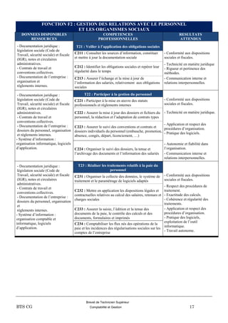 Brevet de Technicien Supérieur
BTS CG Comptabilité et Gestion 17
FONCTION F2 : GESTION DES RELATIONS AVEC LE PERSONNEL
ET LES ORGANISMES SOCIAUX
DONNEES DISPONIBLES
RESSOURCES
COMPETENCES
PROFESSIONNELLES
RESULTATS
ATTENDUS
- Documentation juridique :
législation sociale (Code de
Travail, sécurité sociale) et fiscale
(IGR), notes et circulaires
administratives.
- Contrats de travail et
conventions collectives.
- Documentation de l’entreprise :
organisation et
règlements internes.
T21 : Veiller à l’application des obligations sociales
C211 : Consulter les sources d’information, constituer
et mettre à jour la documentation sociale
- Conformité aux dispositions
sociales et fiscales.
C212 : Identifier les obligations sociales et repérer leur
régularité dans le temps
- Technicité en matière juridique
- Rigueur et pertinence des
méthodes.
C213 : Assurer l’échange et la mise à jour de
l’information des salariés, relativement aux obligations
sociales
- Communication interne et
relations interpersonnelles.
- Documentation juridique :
législation sociale (Code de
Travail, sécurité sociale) et fiscale
(IGR), notes et circulaires
administratives.
- Contrats de travail et
conventions collectives.
- Documentation de l’entreprise :
dossiers du personnel, organisation
et règlements internes.
- Système d’information :
organisation informatique, logiciels
d’application.
T22 : Participer à la gestion du personnel
C221 : Participer à la mise en œuvre des statuts
professionnels et règlements internes
- Conformité aux dispositions
sociales et fiscales.
C222 : Assurer la mise à jour des dossiers et fichiers du
personnel, la rédaction et l’adaptation de contrats types
- Technicité en matière juridique.
C223 : Assurer le suivi des conventions et contrats et
dossiers individuels du personnel (embauche, promotion,
absence, congés, départ, licenciement, …)
- Application et respect des
procédures d’organisation.
- Pratique des logiciels.
C224 : Organiser le suivi des dossiers, la tenue et
l’archivage des documents et l’information des salariés
- Autonomie et fiabilité dans
l’organisation.
- Communication interne et
relations interpersonnelles.
- Documentation juridique :
législation sociale (Code de
Travail, sécurité sociale) et fiscale
(IGR), notes et circulaires
administratives.
- Contrats de travail et
conventions collectives.
- Documentation de l’entreprise :
dossiers du personnel, organisation
et
règlements internes.
- Système d’information :
organisation comptable et
informatique, logiciels
d’application.
T23 : Réaliser les traitements relatifs à la paie du
personnel
C231 : Organiser la collecte des données, le système de
traitement et le paramétrage de logiciels adaptés
- Conformité aux dispositions
sociales et fiscales.
C232 : Mettre en application les dispositions légales et
contractuelles relatives au calcul des salaires, retenues et
charges sociales
- Respect des procédures de
traitement.
- Exactitude des calculs.
- Cohérence et régularité des
traitements.
C233 : Assurer la saisie, l’édition et la tenue des
documents de la paie, le contrôle des calculs et des
documents, formulaires et imprimés
- Application et respect des
procédures d’organisation.
- Pratique des logiciels,
exploitation de l’outil
informatique.
- Travail autonome.
C234 : Comptabiliser les flux nés des opérations de la
paie et les incidences des régularisations sociales sur les
comptes de l’entreprise
 
