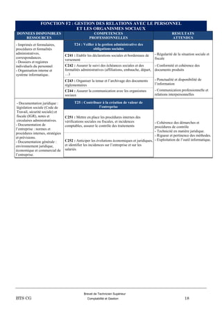Brevet de Technicien Supérieur
BTS CG Comptabilité et Gestion 18
FONCTION F2 : GESTION DES RELATIONS AVEC LE PERSONNEL
ET LES ORGANISMES SOCIAUX
DONNEES DISPONIBLES
RESSOURCES
COMPETENCES
PROFESSIONNELLES
RESULTATS
ATTENDUS
- Imprimés et formulaires,
procédures et formalités
administratives,
correspondances.
- Dossiers et registres
individuels du personnel
- Organisation interne et
système informatique.
T24 : Veiller à la gestion administrative des
obligations sociales
C241 : Etablir les déclarations sociales et bordereaux de
versement
- Régularité de la situation sociale et
fiscale
C242 : Assurer le suivi des échéances sociales et des
formalités administratives (affiliations, embauche, départ,
…)
- Conformité et cohérence des
documents produits
C243 : Organiser la tenue et l’archivage des documents
règlementaires
- Ponctualité et disponibilité de
l’information
C244 : Assurer la communication avec les organismes
sociaux
- Communication professionnelle et
relations interpersonnelles
- Documentation juridique :
législation sociale (Code de
Travail, sécurité sociale) et
fiscale (IGR), notes et
circulaires administratives.
- Documentation de
l’entreprise : normes et
procédures internes, stratégies
et prévisions.
- Documentation générale :
environnement juridique,
économique et commercial de
l’entreprise.
T25 : Contribuer à la création de valeur de
l’entreprise
C251 : Mettre en place les procédures internes des
vérifications sociales ou fiscales, et incidences
comptables, assurer le contrôle des traitements
- Cohérence des démarches et
procédures de contrôle
- Technicité en matière juridique.
- Rigueur et pertinence des méthodes.
- Exploitation de l’outil informatique.C252 : Anticiper les évolutions économiques et juridiques,
et identifier les incidences sur l’entreprise et sur les
salariés
 