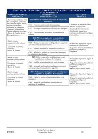 Brevet de Technicien Supérieur
BTS CG Comptabilité et Gestion 20
FONCTION F4 : GESTION DE L’EVOLUTION DE LA STRUCTURE JURIDIQUE
DES ENTREPRISES
DONNEES DISPONIBLES
RESSOURCES
COMPETENCES
PROFESSIONNELLES
RESULTATS
ATTENDUS
- Dossier de constitution : liste
des souscripteurs, contrat de
bail, certificat négatif, statuts,
attestation de blocage,
déclaration de conformité.
- Imprimés et formulaires
fiscaux, judiciaires et sociaux.
- Textes de fiscalité : droits
d’enregistrement, …
T41 : Mettre en œuvre les procédures de création de
l’entreprise
C411 : Participer au choix de la forme juridique - Technicité en matière de Droit.
- Qualité de la rédaction.
- Exactitude des informations.
- Conformité, régularité et
cohérence des démarches juridiques
et comptables.
C412 : Accomplir les formalités de création de l’entreprise
C413 : Enregistrer dans les comptes les opérations de
création.
- Statuts et actes
juridiques (procès-verbaux,
…)
- Documents et données
comptables.
- Textes de fiscalité.
T42 : Mettre en application les modalités de
fonctionnement juridique de l’entreprise
C421 : Désigner et rémunérer les dirigeants, et enregistrer
dans les comptes les rémunérations
- Respect des dispositions légales,
statutaires ou contractuelles.
- Régularité des actes, formalités et
procédures juridiques et
comptables.
C422 : Préparer et assister les assemblées des associés
C423 : Affecter les résultats de l’entreprise et enregistrer
les affectations des résultats
- Statuts et actes
juridiques (procès-verbaux,
…)
- Documents et données
comptables.
- Textes de fiscalité.
T43 : Mettre en œuvre les modalités relatives aux
modifications juridiques de l’entreprise - Respect des dispositions légales et
statutaires.
- Régularité des actes, formalités et
procédures juridiques et
comptables.
- Qualité des documents établis.
C431 : Modifier le capital social et la forme juridique
C432 : Accomplir les formalités juridiques et enregistrer
dans les comptes les modifications apportées
- Statuts et actes
juridiques (procès-verbaux,
…)
- Documents et données
comptables.
- Textes de fiscalité.
T44 : Mettre en œuvre les procédures juridiques et
comptables de liquidation de l’entreprise - Respect des dispositions légales et
statutaires.
- Régularité des actes, formalités et
procédures juridiques et
comptables.
- Qualité des documents établis.
C441 : Etablir les procès-verbaux de dissolution et de
liquidation
C442 : Assurer le suivi juridique et comptable des
opérations de liquidation
 
