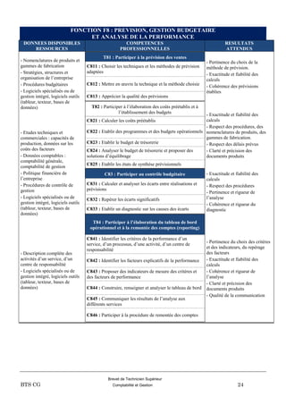 Brevet de Technicien Supérieur
BTS CG Comptabilité et Gestion 24
FONCTION F8 : PREVISION, GESTION BUDGETAIRE
ET ANALYSE DE LA PERFORMANCE
DONNEES DISPONIBLES
RESSOURCES
COMPETENCES
PROFESSIONNELLES
RESULTATS
ATTENDUS
- Nomenclatures de produits et
gammes de fabrication
- Stratégies, structures et
organisation de l’entreprise
- Procédures budgétaires
- Logiciels spécialisés ou de
gestion intégré, logiciels outils
(tableur, texteur, bases de
données)
- Etudes techniques et
commerciales : capacités de
production, données sur les
coûts des facteurs
- Données comptables :
comptabilité générale,
comptabilité de gestion
- Politique financière de
l’entreprise
- Procédures de contrôle de
gestion
- Logiciels spécialisés ou de
gestion intégré, logiciels outils
(tableur, texteur, bases de
données)
- Description complète des
activités d’un service, d’un
centre de responsabilité
- Logiciels spécialisés ou de
gestion intégré, logiciels outils
(tableur, texteur, bases de
données)
T81 : Participer à la prévision des ventes
- Pertinence du choix de la
méthode de prévision.
- Exactitude et fiabilité des
calculs
- Cohérence des prévisions
établies
C811 : Choisir les techniques et les méthodes de prévision
adaptées
C812 : Mettre en œuvre la technique et la méthode choisie
C813 : Apprécier la qualité des prévisions
T82 : Participer à l’élaboration des coûts préétablis et à
l’établissement des budgets - Exactitude et fiabilité des
calculs
- Respect des procédures, des
nomenclatures de produits, des
gammes de fabrication.
- Respect des délais prévus
- Clarté et précision des
documents produits
C821 : Calculer les coûts préétablis
C822 : Etablir des programmes et des budgets opérationnels
C823 : Etablir le budget de trésorerie
C824 : Analyser le budget de trésorerie et proposer des
solutions d’équilibrage
C825 : Etablir les états de synthèse prévisionnels
C83 : Participer au contrôle budgétaire - Exactitude et fiabilité des
calculs
- Respect des procédures
- Pertinence et rigueur de
l’analyse
- Cohérence et rigueur du
diagnostic
C831 : Calculer et analyser les écarts entre réalisations et
prévisions
C832 : Repérer les écarts significatifs
C833 : Etablir un diagnostic sur les causes des écarts
T84 : Participer à l’élaboration du tableau de bord
opérationnel et à la remontée des comptes (reporting)
- Pertinence du choix des critères
et des indicateurs, du repérage
des facteurs
- Exactitude et fiabilité des
calculs
- Cohérence et rigueur de
l’analyse
- Clarté et précision des
documents produits
- Qualité de la communication
C841 : Identifier les critères de la performance d’un
service, d’un processus, d’une activité, d’un centre de
responsabilité
C842 : Identifier les facteurs explicatifs de la performance
C843 : Proposer des indicateurs de mesure des critères et
des facteurs de performance
C844 : Construire, renseigner et analyser le tableau de bord
C845 : Communiquer les résultats de l’analyse aux
différents services
C846 : Participer à la procédure de remontée des comptes
 