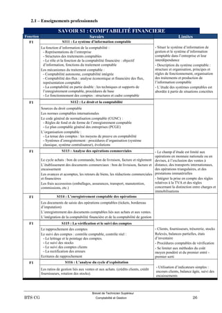 Brevet de Technicien Supérieur
BTS CG Comptabilité et Gestion 26
2.1 – Enseignements professionnels
SAVOIR S1 : COMPTABILITÉ FINANCIERE
Fonction Savoirs Limites
F1 S111 : Le système d’information comptable
- Situer le système d’information de
gestion et le système d’information
comptable dans l’entreprise et leur
interdépendance
- Description du système comptable :
structure et organisation, principes et
règles de fonctionnement, organisation
des traitements et production de
l’information comptable
- L’étude des systèmes comptables est
abordée à partir de situations concrètes
La fonction d’information de la comptabilité :
- Représentations de l’entreprise
- Structures des traitements comptables
- Le rôle et la fonction de la comptabilité financière : objectif
d’information, fonctions du traitement comptable
Les mécanismes du traitement comptable :
- Comptabilité autonome, comptabilité intégrée
- Comptabilité des flux : analyse économique et financière des flux,
représentation comptable
- La comptabilité en partie double : les techniques et supports de
l’enregistrement comptable, procédures de base
- Le fonctionnement des comptes : structures et cadre comptable
F1 S112 : Le droit et la comptabilité
Sources du droit comptable
Les normes comptables internationales
Le code général de normalisation comptable (CGNC) :
- Règles de fond et de forme de l’enregistrement comptable
- Le plan comptable général des entreprises (PCGE)
L’organisation comptable :
- La tenue des comptes : les moyens de preuve en comptabilité
- Systèmes d’enregistrement : procédures d’organisation (système
classique, système centralisateur), évolutions
F1 S113 : Analyse des opérations commerciales - Le champ d’étude est limité aux
opérations en monnaie nationale ou en
devises, à l’exclusion des ventes à
distance, des transports internationaux,
des opérations triangulaires, et des
prestations immatérielles
- Intégrer la prise en compte des règles
relatives à la TVA et des règles
concernant la distinction entre charges et
immobilisations
Le cycle achats : bon de commande, bon de livraison, facture et règlement
L’établissement des documents commerciaux : bon de livraison, facture et
encaissement
Les avances et acomptes, les retours de biens, les réductions commerciales
et financières
Les frais accessoires (emballages, assurances, transport, manutention,
commissions, etc.)
F1 S114 : L’enregistrement comptable des opérations
Les documents de saisie des opérations comptables (tickets, bordereau
d’imputation)
L’enregistrement des documents comptables liés aux achats et aux ventes.
L’intégration de la comptabilité financière et de la comptabilité de gestion
F1 S115 : La vérification et le suivi des comptes
Le rapprochement des comptes
Le suivi des comptes : contrôle comptable, contrôle réel :
- Le lettrage et le pointage des comptes.
- Le suivi des stocks
- Le suivi des comptes clients
- La rectification des erreurs
Ecritures de rapprochement
- Clients, fournisseurs, trésorerie, stocks
Relevés, balances partielles, états
d’inventaire
- Procédures comptables de vérification
- Se limiter aux méthodes du coût
moyen pondéré et du premier entré -
premier sorti
F1 S116 : L’analyse du cycle d’exploitation
Les ratios de gestion liés aux ventes et aux achats. (crédits clients, crédit
fournisseurs, rotation des stocks).
- Utilisation d’indicateurs simples :
encours clients, balance âgée, suivi des
encaissements
 