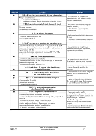 Brevet de Technicien Supérieur
BTS CG Comptabilité et Gestion 27
Fonction Savoirs Limites
F2 S121 : L’enregistrement comptable des opérations sociales
- Incidences sur les comptes des
opérations de la paie (flux de charges,
retenues et paiements)
Analyse des opérations :
- La comptabilisation de la paie
- La comptabilisation des charges et retenues, sociales et fiscales
F2 S122 : Organisation comptable du traitement de la paie - Procédures de traitement comptable
(calculs, écritures)
- Utilisation des logiciels (paie et
comptabilité)
Choix des journaux
Choix du traitement adapté
F2 S123 : Le pointage des comptes
- Tableaux récapitulatifs des documents
de base
- Procédures comptables de vérification
Le contrôle des comptes de la paie
Ecritures de rectification
F3 S131 : L’enregistrement comptable des opérations fiscales
- Incidences sur les comptes des
opérations fiscales (flux imposables,
liquidation et paiements)
La comptabilisation des déclarations et des régularisations de TVA
La comptabilisation de l’imposition des bénéfices : déclarations et
régularisations (IS, IR)
La comptabilisation des autres impôts (retenues IR, TPA, TPP,
enregistrement et timbre, etc.)
F4 S141 : Les écritures de constitution
- Y compris l’étude des associés
défaillants et des versements anticipés
Constitution de l’entreprise individuelle
Constitution de la société en nom collectif (SNC) et de la société à
responsabilité limitée (SARL)
Constitution de la société anonyme (SA)
F4
S142 : Les écritures de rémunération des dirigeants
et des administrateurs
- Ne pas aborder le problème des
tantièmes
F4
S143 : Les écritures de répartition des bénéfices
et d’affectation des pertes
- On se limitera aux actions et aux parts
sociales libérées, non libérées et
amorties
F4 S144 : Les écritures de modifications du capital
- Ne pas envisager la comptabilisation
des droits achetés et des droits vendus,
ni leur incidence sur le plan fiscal
L’augmentation du capital
La réduction de capital
L’amortissement du capital
F4
S145 : Les écritures de transformation
et de liquidation des entreprises
F5 S151 : La comptabilité des immobilisations - Ne sont envisagées que les
immobilisations acquises à titre onéreux,
en application d'un contrat de crédit-bail
ou produites par l’entreprise
- Exclure les acquisitions
d'immobilisations par contrat de rente
viagère
- Inclure les cessions d’immobilisations
subventionnées et les mises en rebut
Principes comptables et méthodes d’évaluation
La valeur d’entrée d’une immobilisation : incorporelle, corporelle et
financière
La comptabilisation des entrées d’immobilisation
Le suivi des immobilisations : documents et procédures
La comptabilisation des sorties d’immobilisation
Les tableaux annexes des immobilisations
 