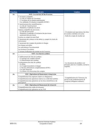 Brevet de Technicien Supérieur
BTS CG Comptabilité et Gestion 28
Fonction Savoirs Limites
F5 S152 : Les travaux de fin d’exercice
L’inventaire comptable
- Le rôle et l’intérêt de l’inventaire
- L’inventaire de la situation patrimoniale
- Les méthodes d’évaluation comptable (CGNC)
L’amortissement des immobilisations :
- Le rôle de l’amortissement
- Modalités et méthodes de calcul
Analyse comptable des provisions :
- Le rôle des provisions
- Modalités et méthodes d’évaluation des provisions
- ajustement des provisions
La prise en compte du stock final
L’ajustement des créances et des dettes (y compris les écarts de
conversions)
L’ajustement des comptes de produits et charges
Les charges activables
Les subventions d’investissement
Les écritures d’inventaire
L’écriture d’affectation du résultat net de l’exercice
- L'évaluation par équivalence des titres
de sociétés contrôlées est exclue
- Solde du compte de résultat net
F5 S153 : Les états de synthèse
L’établissement des états de synthèse :
- Le passage aux comptes annuels
- La détermination des résultats
La présentation des états de synthèse
- Le Bilan
- Le Compte de produits et charges
- L’état des informations complémentaires (ETIC)
- Les états financiers
- La clôture et la réouverture des comptes
- Les documents de synthèse sont
présentés selon les 2 modèles, normal et
simplifié.
F6 S161 : Opérations de financement à long terme
Comptabilisation des emprunts (indivis et obligataires)
Comptabilisation des opérations relatives au crédit-bail mobilier
Comptabilisation des opérations sur les titres immobilisés et de
participation
- Comptabilisation de l’émission, du
service et des remboursements de
l’emprunt (obligation ordinaire)
F6 S161 : Opérations de financement de trésorerie
Comptabilisation des crédits de trésorerie
Comptabilisation des opérations sur les TVP
 