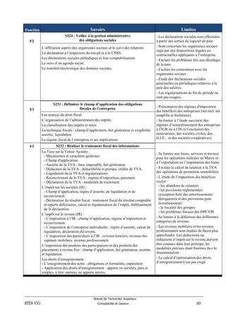 Brevet de Technicien Supérieur
BTS CG Comptabilité et Gestion 30
Fonction Savoirs Limites
F2
S224 : Veiller à la gestion administrative
des obligations sociales
- Les déclarations sociales sont effectuées
à partir des sorties du logiciel de paie.
- Sont concernés les organismes sociaux
régis par des dispositions légales ou
contractuelles appliquées à l’entreprise.
- Exclure les problèmes liés aux décalages
de la paie.
- Exclure les contentieux avec les
organismes sociaux.
- Etude des déclarations sociales
ponctuelles ou périodiques relatives à la
paie des salaires.
- Les régularisations de fin de période ne
sont pas exigées.
L’affiliation auprès des organismes sociaux et le suivi des relations
La déclaration à l’inspection du travail et à la CNSS.
Les déclarations sociales périodiques et leur comptabilisation.
Le suivi d’un agenda social.
Le transfert électronique des données sociales.
F3
S231 : Délimiter le champ d’application des obligations
fiscales de l’entreprise
- Présentation des régimes d'imposition
des bénéfices des entreprises (net réel, net
simplifié et forfaitaire).
- Se limiter à l’étude succincte des
régimes d’assujettissement des entreprises
à l’IGR ou à l’IS (à l’exclusion des
associations, des sociétés civiles, des
G.I.E., et des sociétés coopératives).
Les sources du droit fiscal
L’organisation de l’administration des impôts
La classification des impôts et taxes
La technique fiscale : champ d’application, fait générateur et exigibilité,
assiette, liquidation.
Le régime fiscal de l’entreprise et ses implications
F3 S232 : Réaliser le traitement fiscal des informations
- Se limiter aux biens, services et travaux
pour les opérations réalisées au Maroc et
à l’exportation ou l’importation des biens.
- Exclure le calcul de taxation à la TVA
des opérations de promotion immobilière
- L’étude de l’imposition des bénéfices
exclut :
- les abandons de créances
- les provisions réglementées
(exception faite des amortissements
dérogatoires et des provisions pour
investissement)
- la fiscalité des groupes
- les problèmes fiscaux des OPCVM
- Se limiter à la définition des différentes
catégories de revenus.
- Les revenus mobiliers et les revenus
professionnels sont étudiés de façon plus
approfondie. Les déductions ou
réductions d’impôt sur le revenu doivent
être connues dans leur principe, les
modalités précises étant fournies da,s la
documentation.
- Le calcul d’optimisation des droits
d’enregistrement n’est pas exigé
La Taxe sur la Valeur Ajoutée :
- Mécanismes et caractères généraux
- Champ d'application.
- Assiette de la TVA : base imposable, fait générateur
- Déduction de la TVA : déductibilité et prorata, crédits de TVA.
- Liquidation de la TVA et régularisations
- Recouvrement de la TVA : régime d’imposition, paiement
- Déclaration de la TVA : modalités de traitement
L’impôt sur les sociétés (IS) :
- Champ d’application, règles d’assiette, de liquidation et de
recouvrement
- Déclaration du résultat fiscal : traitement fiscal du résultat comptable
et reports déficitaires, calcul et régularisation de l’impôt, établissement
de la déclaration
L’impôt sur le revenu (IR) :
- L’imposition à l’IR : champ d’application, régime d’imposition et
recouvrement
- L’imposition de l’entreprise individuelle : règles d’assiette, calcul de
liquidation, déclaration du revenu.
- L’imposition des particuliers à l’IR : revenus fonciers, revenus des
capitaux mobiliers, revenus professionnels
L’imposition des produits des participations et des produits des
placements à revenu fixe : champ d’application, fait générateur, assiette
et liquidation.
Les droits d’enregistrement :
- L’enregistrement des actes : obligations et formalités, imposition
- Application des droits d’enregistrement : apports en sociétés, purs et
simples, à titre onéreux ou apports mixtes.
 