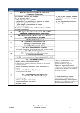 Brevet de Technicien Supérieur
BTS CG Comptabilité et Gestion 32
onction Savoirs Limites
F5
S251 : Les obligations comptables du commerçant
et des sociétés commerciales
Les principales sources du droit comptable
Le Plan comptable général :
- Objet et principes de la comptabilité
- Définition des actifs, des passifs, des produits et des charges
- Règles de comptabilisation et d’évaluation
- Tenue, structure et fonctionnement des comptes
- Documents de synthèse
La preuve en comptabilité (pièces justificatives, livres comptables,
procédures informatisées)
- L’étude du cadre comptable marocain
est limitée à la comptabilité et comptes
individuels.
- L’étude des engagements hors bilan
n’est pas exigée.
F5
S252 : Régimes fiscaux des amortissements et déductibilité
des dotations aux amortissements et aux provisions
F5
S253 : Déductibilité de la TVA acquittée sur les éléments
d’actif amortissable et/ou provisionné
Voir S232 : déduction de la TVA
F5
S254 : Régime fiscal de régularisation de la TVA
déduite sur les immobilisations cédées
Voir S232 : régularisations de la TVA
F5 S255 : Frais de constitution de l’entreprise
Les frais de constitution : formalités de dépôt et de publicité, conseil
Voir S232 : droits d’enregistrement
F5
S256 : Caractéristiques des différentes variantes
d’actions et de parts sociales
Voir S241 : dossier de constitution d’une société (SA, SARL et SNC)
F5 S257 : Affectation des résultats
- Pour les sociétés soumises à l’IS,
exclure les rémunérations
proportionnelles des dirigeants
fiscalement déductibles du résultat.
- Exclure des affectations des résultats les
cas des actions amorties et des actions à
dividende prioritaire.
Les règles relatives à l’affectation du résultat
La répartition des résultats résultant des statuts et des décisions de
l’assemblée générale
Les règles de constitution des réserves légales, réglementées et
statutaires
Les droits associés à l’action ou la part sociale
Les composantes du dividende
F5
S258 : Aspects juridiques de la concentration
des entreprises et de la formation de groupes
- L’étude est limitée aux éléments
nécessaires à la compréhension des
relations entre sociétés appartenant à un
groupe et aux conséquences en matière de
présentation des comptes annuels.
La notion de groupe
L’entreprise et sa place dans le groupe
Les différentes formes de participation
Les types de contrôle
 