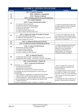 Brevet de Technicien Supérieur
BTS CG Comptabilité et Gestion 34
SAVOIR S3 : GESTION FINANCIERE
Fonction Savoirs Limites
S351 : La fonction financière
F5 S3511 : Définition et organisation
F5 S3512 : Missions et objectifs
F5 S3513 : Principes généraux de la gestion financière
S32 : Analyse financière
F5
S352 : L’analyse fonctionnelle du bilan
- Les masses du bilan fonctionnel
- Le fonds de roulement Fonctionnel (FRF)
- Le besoin de Financement Global (BFG)
- La trésorerie nette (TN)
- La relation entre FRF, BFG et TN
- Les ratios d’analyse du bilan fonctionnel
- L’analyse fonctionnelle du bilan doit
être faite à partir d’un bilan comptable
retraité (crédit-bail et écarts de
conversion).
F5
S353 : L’analyse du Compte de Produits et Charges
- Les soldes intermédiaires de gestion
- La capacité d’autofinancement et l’autofinancement de l’exercice
- Les ratios d’analyse de l’activité
- L’analyse de l’exploitation doit être
faite à partir d’un CPC retraité (crédit-
bail, sous-traitance, personnel extérieur,
subventions d’exploitation, …).
F5 S354 : Le tableau de financement du PCGE
F5 S355 : Les limites de l’analyse fonctionnelle du PCGE
F5
S356 : L’analyse du bilan financier
- Retraitements du bilan comptable
- Les masses du bilan financier
- Le fonds de roulement liquidité
- Les ratios d’analyse du bilan financier.
- L’analyse liquidité du bilan doit être
faite à partir du bilan financier, en
réalisant tous les retraitements
nécessaires (reclassements et
redressements), à l’exclusion de
l’imposition latente ou différée.
F5
S357 : Le diagnostic financier
- Comparaisons dans le temps : sur plusieurs exercices
- Comparaisons dans l’espace : concurrents, moyennes sectorielles
S361 : Gestion financière à long terme
F6
S3611 : Gestion des investissements
Généralités sur l’investissement
- La notion d’investissement
- Typologie des investissements
- Décisions d’investissement et de désinvestissement
La rentabilité du projet d'investissement en avenir certain ou
probabilisable
- Calcul financier : capitalisation et actualisation des capitaux
- Calcul des flux nets de trésorerie générés par le projet
- Critères de décision : valeur actuelle nette, taux interne de rentabilité,
taux de profitabilité, délai de récupération du capital investi.
- L’arbre de décision
Le choix entre plusieurs projets : hypothèses, modalités et conclusions
- Prise en compte de la variation du
besoin en fonds de roulement et du
résultat déficitaire.
- L’incidence fiscale se limite à la prise
en compte de l’impôt sur les résultats
(hors plus- values sur actifs immobilisé).
- On se limite au choix entre projets de
même durée.
- L’utilisation de l’arbre de décision est
limitée à l’étude de deux événements.
 