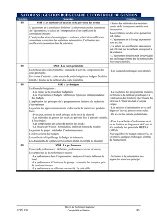 Brevet de Technicien Supérieur
BTS CG Comptabilité et Gestion 38
SAVOIR S5 : GESTION BUDGETAIRE ET CONTROLE DE GESTION
Fonction Savoirs Limites
F8 S581 : Les méthodes d’analyse et de prévision des ventes - Seules les méthodes des moindres
carrés et de la moyenne mobile sont
demandées.
La corrélation sur des séries pondérées
est exclue.
- L’ajustement et le lissage exponentiel
sont exclus
- Le calcul des coefficients saisonniers
est effectué par la méthode du rapport à
la tendance.
- L’ajustement linéaire peut être précédé
par un lissage obtenu par la méthode des
moyennes mobiles.
L’ajustement et la corrélation linéaires (la détermination des paramètres
de l’ajustement ; le calcul et l’interprétation d’un coefficient de
corrélation linéaire)
L’analyse des séries chronologiques : tendance, calcul des coefficients
saisonniers, correction des variations saisonnières, l’utilisation des
coefficients saisonniers dans la prévision
F8 S582 : Les coûts préétablis
La méthode des coûts préétablis : standards d’activité, composition des
coûts préétablis
Prévisions d’activité : coûts standards, coûts budgétés et budgets flexibles
Intérêt et limites de la méthode des coûts préétablis
- Les standards techniques sont donnés
F8 S583 : Les budgets
La démarche budgétaire :
- Les étapes de la procédure budgétaire
- Les programmes et budgets : définition, typologie, interdépendance
des budgets
L’application des principes de la programmation linéaire à la recherche
d’un optimum
La gestion des approvisionnements et des stocks de matières et produits
finis :
- Principes, notions de stock critique et de stock de sécurité
- Les méthodes de gestion des stocks (à période fixe, à période variable,
à flux tendus)
- Les composantes des coûts de gestion des stocks
- Le modèle de Wilson : formulation, intérêt et limites du modèle
La gestion de projet : méthodes d’ordonnancement.
L’établissement des budgets
Les méthodes d’équilibrage du budget de trésorerie.
Les documents de synthèse prévisionnels (bilan et compte de résultat)
- La résolution des programmes linéaires
est limitée à la méthode graphique et à
l’utilisation des fonctions spécifiques des
tableurs. L’étude du dual n’est pas
exigée.
- Les modèles d’optimisation avec tarif
dégressif et avec pénurie sont exclus.
- On exclut les calculs probabilistes.
- Pour les méthodes d’ordonnancement,
on se limitera au diagramme de Gantt et
à la méthode des potentiels METRA
(MPM).
Pour équilibrer le budget e trésorerie, on
se limite à quelques techniques simples
de financement.
F8 S584 : La performance
Concept de performance : définition, performance externe et interne
Les approches de la performance interne :
- La performance dans l’organisation : analyses d’écarts, tableaux de
bord
- La performance à l’intérieur du groupe : remontée des comptes, prix
de cessions internes
- La performance en référence au marché : le coût cible
- Se limiter à la présentation des
approches dans leur principe
 