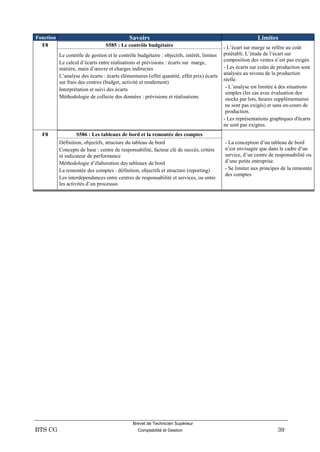 Brevet de Technicien Supérieur
BTS CG Comptabilité et Gestion 39
Fonction Savoirs Limites
F8 S585 : Le contrôle budgétaire - L’écart sur marge se réfère au coût
préétabli. L’étude de l’écart sur
composition des ventes n’est pas exigée.
- Les écarts sur coûts de production sont
analysés au niveau de la production
réelle.
- L’analyse est limitée à des situations
simples (les cas avec évaluation des
stocks par lots, heures supplémentaires
ne sont pas exigés) et sans en-cours de
production.
- Les représentations graphiques d'écarts
ne sont pas exigées.
Le contrôle de gestion et le contrôle budgétaire : objectifs, intérêt, limites
Le calcul d’écarts entre réalisations et prévisions : écarts sur marge,
matière, main d’œuvre et charges indirectes
L’analyse des écarts : écarts élémentaires (effet quantité, effet prix) écarts
sur frais des centres (budget, activité et rendement)
Interprétation et suivi des écarts
Méthodologie de collecte des données : prévisions et réalisations
F8 S586 : Les tableaux de bord et la remontée des comptes
Définition, objectifs, structure du tableau de bord
Concepts de base : centre de responsabilité, facteur clé de succès, critère
et indicateur de performance
Méthodologie d’élaboration des tableaux de bord
La remontée des comptes : définition, objectifs et structure (reporting)
Les interdépendances entre centres de responsabilité et services, ou entre
les activités d’un processus
- La conception d’un tableau de bord
n’est envisagée que dans le cadre d’un
service, d’un centre de responsabilité ou
d’une petite entreprise.
- Se limiter aux principes de la remontée
des comptes
 
