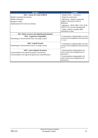 Brevet de Technicien Supérieur
BTS CG Comptabilité et Gestion 41
Savoirs Limites
S632 : Autour de l’outil SGBD-R
Modèle conceptuel des données
Modèle relationnel
Requêtes en SQL
Implémentation de la base de données
- Modèle Entité – Association
- Étapes de construction
- Opérations : sélection, projection,
jointure, intersection, union et
différence.
- Opérateurs : MAX, MIN, AVG, SUM,
COUNT avec ou sans regroupement.
- Tables, relations, requêtes QBE,
formulaires et états.
S64 : Mettre en œuvre des logiciels professionnels
S641 : Logiciel de comptabilité
Paramétrage et fonctionnalités liées à un usage courant
- Connaissances indispensables à la mise
en œuvre des compétences des processus
1, 2 et 5.
S642 : Logiciel de paie
Paramétrage et fonctionnalités liées à un usage courant
- Connaissances indispensables à la mise
en œuvre des compétences des processus
2 et 5.
S643 : Autres logiciels de gestion
Fonctionnalités d’un logiciel de gestion commerciale
Fonctionnalités d’un logiciel de gestion des immobilisations
- Fonctionnalités indispensables à la
mise en œuvre des compétences du
processus 1.
- Fonctionnalités indispensables à la
mise en œuvre des compétences du
processus 6.
S641. Le logiciel de comptabilité
Paramétrage et fonctionnalités liées à un usage courant Connaissances indispensables à la mise
en œuvre des compétences des processus
1, 2 et 5.
 