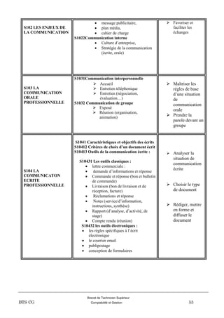 Brevet de Technicien Supérieur
BTS CG Comptabilité et Gestion 53
S102 LES ENJEUX DE
LA COMMUNICATION
 message publicitaire,
 plan média,
 cahier de charge
S1022Communication interne
 Culture d’entreprise,
 Stratégie de la communication
(écrite, orale)
 Favoriser et
faciliter les
échanges
S103 LA
COMMUNICATION
ORALE
PROFESSIONNELLE
S1031Communication interpersonnelle
 Accueil
 Entretien téléphonique
 Entretien (négociation,
évaluation…)
S1032 Communication de groupe
 Exposé
 Réunion (organisation,
animation)
 Maîtriser les
règles de base
d’une situation
de
communication
orale
 Prendre la
parole devant un
groupe
S104 LA
COMMUNICATON
ECRITE
PROFESSIONNELLE
S1041 Caractéristiques et objectifs des écrits
S10412 Critères de choix d’un document écrit
S10413 Outils de la communication écrite :
S10431 Les outils classiques :
 lettre commerciale :
 demande d’informations et réponse
 Commande et réponse (bon et bulletin
de commande)
 Livraison (bon de livraison et de
réception, facture)
 Réclamations et réponse
 Notes (service/d’information,
instructions, synthèse)
 Rapport (d’analyse, d’activité, de
stage)
 Compte rendu (réunion)
S10432 les outils électroniques :
 les règles spécifiques à l’écrit
électronique
 le courrier email
 publipostage
 conception de formulaires
 Analyser la
situation de
communication
écrite
 Choisir le type
de document
 Rédiger, mettre
en forme et
diffuser le
document
 