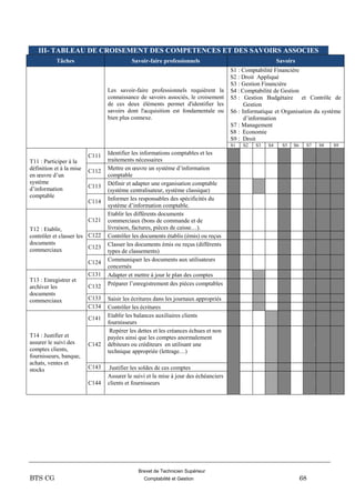 Brevet de Technicien Supérieur
BTS CG Comptabilité et Gestion 68
III- TABLEAU DE CROISEMENT DES COMPETENCES ET DES SAVOIRS ASSOCIES
Tâches Savoir-faire professionnels Savoirs
Les savoir-faire professionnels requièrent la
connaissance de savoirs associés, le croisement
de ces deux éléments permet d'identifier les
savoirs dont l'acquisition est fondamentale ou
bien plus connexe.
S1 : Comptabilité Financière
S2 : Droit Appliqué
S3 : Gestion Financière
S4 : Comptabilité de Gestion
S5 : Gestion Budgétaire et Contrôle de
Gestion
S6 : Informatique et Organisation du système
d’information
S7 : Management
S8 : Economie
S9 : Droit
S1 S2 S3 S4 S5 S6 S7 S8 S9
T11 : Participer à la
définition et à la mise
en œuvre d’un
système
d’information
comptable
C111 Identifier les informations comptables et les
traitements nécessaires
C112 Mettre en œuvre un système d’information
comptable
C113 Définir et adapter une organisation comptable
(système centralisateur, système classique)
C114 Informer les responsables des spécificités du
système d’information comptable.
T12 : Etablir,
contrôler et classer les
documents
commerciaux
C121
Etablir les différents documents
commerciaux (bons de commande et de
livraison, factures, pièces de caisse…).
C122 Contrôler les documents établis (émis) ou reçus
C123 Classer les documents émis ou reçus (différents
types de classements)
C124 Communiquer les documents aux utilisateurs
concernés
T13 : Enregistrer et
archiver les
documents
commerciaux
C131 Adapter et mettre à jour le plan des comptes
C132 Préparer l’enregistrement des pièces comptables
C133 Saisir les écritures dans les journaux appropriés
C134 Contrôler les écritures
T14 : Justifier et
assurer le suivi des
comptes clients,
fournisseurs, banque,
achats, ventes et
stocks
C141 Etablir les balances auxiliaires clients
fournisseurs
C142
Repérer les dettes et les créances échues et non
payées ainsi que les comptes anormalement
débiteurs ou créditeurs en utilisant une
technique appropriée (lettrage…)
C143 Justifier les soldes de ces comptes
C144
Assurer le suivi et la mise à jour des échéanciers
clients et fournisseurs
 