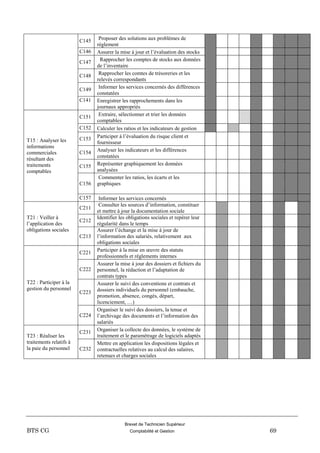 Brevet de Technicien Supérieur
BTS CG Comptabilité et Gestion 69
C145 Proposer des solutions aux problèmes de
règlement
C146 Assurer la mise à jour et l’évaluation des stocks
C147 Rapprocher les comptes de stocks aux données
de l’inventaire
C148 Rapprocher les comtes de trésoreries et les
relevés correspondants
C149 Informer les services concernés des différences
constatées
C141 Enregistrer les rapprochements dans les
journaux appropriés
T15 : Analyser les
informations
commerciales
résultant des
traitements
comptables
C151 Extraire, sélectionner et trier les données
comptables
C152 Calculer les ratios et les indicateurs de gestion
C153 Participer à l’évaluation du risque client et
fournisseur
C154 Analyser les indicateurs et les différences
constatées
C155 Représenter graphiquement les données
analysées
C156
Commenter les ratios, les écarts et les
graphiques
C157 Informer les services concernés
T21 : Veiller à
l’application des
obligations sociales
C211
Consulter les sources d’information, constituer
et mettre à jour la documentation sociale
C212
Identifier les obligations sociales et repérer leur
régularité dans le temps
C213
Assurer l’échange et la mise à jour de
l’information des salariés, relativement aux
obligations sociales
T22 : Participer à la
gestion du personnel
C221 Participer à la mise en œuvre des statuts
professionnels et règlements internes
C222
Assurer la mise à jour des dossiers et fichiers du
personnel, la rédaction et l’adaptation de
contrats types
C223
Assurer le suivi des conventions et contrats et
dossiers individuels du personnel (embauche,
promotion, absence, congés, départ,
licenciement, …)
C224
Organiser le suivi des dossiers, la tenue et
l’archivage des documents et l’information des
salariés
T23 : Réaliser les
traitements relatifs à
la paie du personnel
C231 Organiser la collecte des données, le système de
traitement et le paramétrage de logiciels adaptés
C232
Mettre en application les dispositions légales et
contractuelles relatives au calcul des salaires,
retenues et charges sociales
 