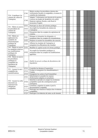 Brevet de Technicien Supérieur
BTS CG Comptabilité et Gestion 71
T34 : Contribuer à la
création de valeur de
l’entreprise
C341
Mettre en place les procédures internes des
vérifications fiscales et comptables, et assurer le
contrôle des traitements
C342
Adapter l’information aux besoins de la gestion,
à travers les études de faisabilité et le calcul
financier (options fiscales, coût fiscal et
économie d’impôt)
T41 : Mettre en œuvre
les procédures de
création de
l’entreprise
C411 Participer au choix de la forme juridique
C412 Accomplir les formalités de création de
l’entreprise
C413 Enregistrer dans les comptes les opérations de
création.
T42 : Mettre en
application les
modalités de
fonctionnement
juridique de
l’entreprise
C421 Désigner et rémunérer les dirigeants, et
enregistrer dans les comptes les rémunérations
C422 Préparer et assister les assemblées des associés
C423 Affecter les résultats de l’entreprise et
enregistrer les affectations des résultats
T43 : Mettre en œuvre
les modalités relatives
aux modifications
juridiques de
l’entreprise
C431 Modifier le capital social et la forme juridique
C432
Accomplir les formalités juridiques et
enregistrer dans les comptes les modifications
apportées
T44 : Mettre en œuvre
les procédures
juridiques et
comptables de
liquidation de
l’entreprise
C441 Etablir les procès-verbaux de dissolution et de
liquidation
T51 : Assurer le suivi
comptable des
immobilisations
C511 Contrôler les factures d’acquisition
C512
Evaluer et enregistrer les immobilisations à
l’entrée
C513 Enregistrer les sorties d’actif immobilisé
T52 : Assurer la veille
nécessaire au
traitement des
obligations
comptables
C521
Sélectionner et consulter les sources
d'information adaptées et actualisées
C522
Identifier et prendre en compte les évolutions
comptables ayant des conséquences pour
l'entreprise
C523
Constituer, organiser et mettre à jour la
documentation comptable
C524
Participer aux réunions d’analyse des évolutions
comptables
C525 Participer à la rédaction de notes ou de résumés
 