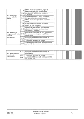 Brevet de Technicien Supérieur
BTS CG Comptabilité et Gestion 72
T53 : Réaliser les
travaux de fin de
période
C531
Mettre en œuvre les contrôles, règles et
procédures comptables de l’entreprise
C532
Participer à la définition des procédures
d’inventaire
C533 Evaluer les éléments d’actif à l’inventaire
C534 Enregistrer les opérations d’inventaire
C535
Mettre en œuvre les procédures de contrôle
interne
C536 Rendre compte des résultats du contrôle
T54 : Produire les
comptes annuels et les
situations
intermédiaires
C541 Établir les Etats de synthèse
C542
Préparer et comptabiliser l’affectation du
résultat conformément aux statuts et aux
décisions de l’assemblée
C543
Présenter et commenter (par écrit et oralement)
les documents en s’adaptant aux différents
interlocuteurs
C551
Participer à l’établissement de la liasse de
consolidation
C552 Transmettre et reporter les comptes
C553
Assurer les relations avec le service comptable
des sociétés liées
T55 : Participer à des
opérations de
consolidation
C551 Participer à l’établissement de la liasse de
consolidation
C552 Transmettre et reporter les comptes
C553
Assurer les relations avec le service comptable
des sociétés liées
 