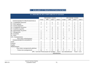 Brevet de Technicien Supérieur
BTS CG Comptabilité et Gestion 75
IV- HORAIRES ET PROFILS D’ENSEIGNEMENT
4-1. HORAIRE DU BTS COMPTABILITE ET GESTION
PREMIERE ANNEE DEUXIEME ANNEE
Cours APS total 1 total 2 Cours APS total 1 total 2
ENSEIGNEMENTS PROFESSIONNELS
S1 : Comptabilité financière 4 2 6 8 2 1 3 4
S2 : Droit appliqué 2 1 3 4 2 2 2
S3 : Gestion financière 4 2 6 8
S4 : Comptabilité de gestion 2 2 4 6 0 0
S5 : Contrôle de gestion 0 0 2 2 4 6
S6 : Informatique de gestion 1 2 3 5 1 2 3 5
S7 : Management 2 2 2 2 2 2
S8 : Economie 2 2 2 2 2 2
S9 : Droit 2 2 2 2 2 2
S10 : Communication 2 2 2 2 2 2
Sous totaux technologiques 17 7 24 31 19 7 26 33
ENSEIGNEMENTS GENERAUX
Arabe 2 2 2 2 2 2
Français 2 2 2 2 2 2
Anglais 3 3 3 3 3 3
Mathématiques 2 2 2 1 1 1
Sous totaux enseignements généraux 9 9 9 8 8 8
Totaux tous enseignements 26 7 33 40 27 7 34 41
APS : Activités Professionnels de Synthèse Total 1 : sans dédoublement Total 2 : avec
dédoublement
 