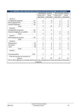 Brevet de Technicien Supérieur
BTS CG Comptabilité et Gestion 76
4-2. PROFILS DES POSTES DES ENSEIGNANTS D'ECONOMIE ET GESTION
PREMIERE ANNEE DEUXIEME ANNEE
classe non classe classe non classe
dédoublée dédoublée dédoublée dédoublée
Profil A :
Comptabilité générale S1 6 8 3 4
Droit appliqué () S2 2 2 2 2
Gestion financière S3 6 8
Total 8 10 11 14
Profil B :
Comptabilité de gestion S4 4 6
Gestion budgétaire et contrôle S5 4 6
Total 4 6 4 6
Profil C :
Informatique de gestion S6 3 5 3 5
Total 3 5 3 5
Profil D :
Management
Economie
droit
S7 2 2 2 2
S8
S9
2
2
2
2
2
2
2
2
Total 6 6 6 6
Profil E :
Communication S10 2 2 2 2
Total des besoins en économie et
gestion 23 29 26 33
() Le droit appliqué en seconde année pourra être enseigné par un autre professeur d'économie
et gestion.
 
