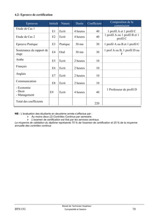 Brevet de Technicien Supérieur
BTS CG Comptabilité et Gestion 79
4.2- Epreuve de certification
Epreuves Intitulé Nature Durée Coefficient Composition de la
commission
Etude de Cas 1
E1 Ecrit 4 heures 40 1 profil A et 1 profil C
Etude de Cas 2 E2 Ecrit 4 heures 40
1 profil A ou 1 profil B et 1
profil C
Epreuve Pratique E3 Pratique 30 mn 30 1 profil A ou B et 1 profil C
Soutenance du rapport de
stage
E4 Oral 30 mn 30
1 prof A ou B, 1 profil D ou
F
Arabe E5 Ecrit 2 heures 10
Français
E6 Ecrit 2 heures 10
Anglais
E7 Ecrit 2 heures 10
Communication
E8 Ecrit 2 heures 10
- Economie
- Droit
- Management
E9 Ecrit 4 heures 40
1 Professeur de profil D
Total des coefficients
220
NB : L’évaluation des étudiants en deuxième année s’effectue par :
 Au moins deux (2) Contrôles Continus par semestre.
 L’examen de certification est fixé par les services centraux.
La moyenne de validation du diplôme représente 75 % de l’examen de certification et 25 % de la moyenne
annuelle des contrôles continus
 