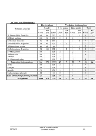 Brevet de Technicien Supérieur
BTS CG Comptabilité et Gestion 88
a)Classes sans déboulement :
SAVOIRS ASSOCIES
Horaire global Ventilation hebdomadaire
Horaire 1 ère année 2ème année Total
Cours
Act
Syn Total* Cours
Act
Syn Cours
Act
Syn Cours
Act
Syn
S1 Comptabilité financière 168 84 252 4 2 2 1 6 3
S2 Droit appliqué 108 30 138 2 1 2 4 1
S3 Gestion financière 96 48 144 4 2 4 2
S4 Comptabilité de gestion 60 60 120 2 2 2 2
S5 Contrôle de gestion 48 48 96 2 2 2 2
S6 Informatique de gestion 54 108 162 1 2 1 2 2 4
S7 Management 108 108 2 2 4
S8 Economie
S9 Droit
108
108
108
108
2
2
2
2
8
S10 Communication 108 108 2 2 4
Sous-totaux technologiques 966 378 1344 17 7 19 7 36 14
Arabe 108 108 2 2 4
Français 108 108 2 2 4
Anglais 138 138 3 3 6
Mathématiques générales 84 84 2 1 3
Sous-totaux enseignements généraux 438 438 9 8 17
Total général 1404 378 1782 26 7 27 7 53 14
 