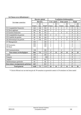 Brevet de Technicien Supérieur
BTS CG Comptabilité et Gestion 89
b) Classes avec déboulement :
SAVOIRS ASSOCIES
Horaire global Ventilation hebdomadaire
Horaire 1 ère année 2ème année Total
Cours
Act
Syn Total* Cours
Act
Syn Cours
Act
Syn Cours
Act
Syn
S1 Comptabilité financière 168 168 336 4 4 2 2 6 6
S2 Droit appliqué 108 60 168 2 2 2 4 2
S3 Gestion financière 96 96 192 4 4 4 4
S4 Comptabilité de gestion 60 120 180 2 4 2 4
S5 Contrôle de gestion 48 96 144 2 4 2 4
S6 Informatique de gestion 54 216 270 1 4 1 4 2 8
S7 Management 108 108 2 2 4
S8 Economie
S9 Droit
108
108
108
108
2
2
2
2
4
4
S9 Communication 108 108 2 2 4
Sous-totaux technologiques 966 756 1722 17 14 19 14 36 28
Arabe 108 108 2 2 4
Français 108 108 2 2 4
Anglais 162 162 3 3 6
Mathématiques générales 84 84 2 1 3
Sous-totaux enseignements généraux 462 462 9 8 17
Total général 1428 756 2184 26 14 27 14 53 28
* Calcul effectué sur un total moyen de 30 semaines en première année et 24 semaines en 2éme année
 