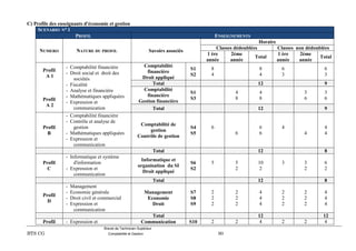 Brevet de Technicien Supérieur
BTS CG Comptabilité et Gestion 90
C) Profils des enseignants d'économie et gestion
SCENARIO N° 1
PROFIL ENSEIGNEMENTS
NUMERO NATURE DU PROFIL Savoirs associés
Horaire
Classes dédoublées Classes non dédoublées
1 ère
année
2ème
année
Total
1 ère
année
2ème
année
Total
Profil
A 1
Profil
A 2
- Comptabilité financière
- Droit social et droit des
sociétés
- Fiscalité
- Analyse et financière
- Mathématiques appliquées
- Expression et
communication
Comptabilité
financière
Droit appliqué
S1
S2
8
4
8
4
6
3
6
3
Total 12 9
Comptabilité
financière
Gestion financière
S1
S3
4
8
4
8
3
6
3
6
Total 12 9
Profil
B
- Comptabilité financière
- Contrôle et analyse de
gestion
- Mathématiques appliquées
- Expression et
communication
Comptabilité de
gestion
Contrôle de gestion
S4
S5
6
6
6
6
4
4
4
4
Total 12 8
Profil
C
- Informatique et système
d'information
- Expression et
communication
Informatique et
organisation du SI
Droit appliqué
S6
S2
5 5
2
10
2
3 3
2
6
2
Total 12 8
Profil
D
- Management
- Economie générale
- Droit civil et commercial
- Expression et
communication
Management
Economie
Droit
S7
S8
S9
2
2
2
2
2
2
4
4
4
2
2
2
2
2
2
4
4
4
Total 12 12
Profil - Expression et Communication S10 2 2 4 2 2 4
 