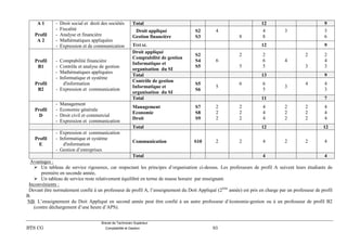 Brevet de Technicien Supérieur
BTS CG Comptabilité et Gestion 93
A 1
Profil
A 2
- Droit social et droit des sociétés
- Fiscalité
- Analyse et financière
- Mathématiques appliquées
- Expression et de communication
Total 12 9
Droit appliqué
Gestion financière
S2
S3
4
8
4
8
3 3
6
TOTAL 12 9
Profil
B1
Profil
B2
- Comptabilité financière
- Contrôle et analyse de gestion
- Mathématiques appliquées
- Informatique et système
d'information
- Expression et communication
Droit appliqué
Comptabilité de gestion
Informatique et
organisation du SI
S2
S4
S5
6
2
5
2
6
5
4
2
3
2
4
3
Total 13 9
Contrôle de gestion
Informatique et
organisation du SI
S5
S6
5
6 6
5
3
4 4
3
Total 11 7
Profil
D
- Management
- Economie générale
- Droit civil et commercial
- Expression et communication
Management
Economie
Droit
S7
S8
S9
2
2
2
2
2
2
4
4
4
2
2
2
2
2
2
4
4
4
Total 12 12
Profil
E
- Expression et communication
- Informatique et système
d'information
- Gestion d’entreprises
Communication S10 2 2 4 2 2 4
Total 4 4
Avantages :
 Un tableau de service rigoureux, car respectant les principes d’organisation ci-dessus. Les professeurs de profil A suivent leurs étudiants de
première en seconde année,
 Un tableau de service reste relativement équilibré en terme de masse horaire par enseignant.
Inconvénients :
Devant être normalement confié à un professeur de profil A, l’enseignement du Doit Appliqué (2ème
année) est pris en charge par un professeur de profil
B.
NB. L’enseignement du Doit Appliqué en second année peut être confié à un autre professeur d’économie-gestion ou à un professeur de profil B2
(contre déchargement d’une heure d’APS).
 