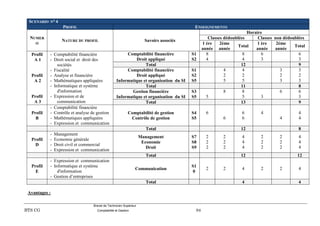 Brevet de Technicien Supérieur
BTS CG Comptabilité et Gestion 94
SCENARIO N° 4
PROFIL ENSEIGNEMENTS
NUMER
O
NATURE DU PROFIL Savoirs associés
Horaire
Classes dédoublées Classes non dédoublées
1 ère
année
2ème
année
Total
1 ère
année
2ème
année
Total
Profil
A 1
Profil
A 2
Profil
A 3
- Comptabilité financière
- Droit social et droit des
sociétés
- Fiscalité
- Analyse et financière
- Mathématiques appliquées
- Informatique et système
d'information
- Expression et de
communication
Comptabilité financière
Droit appliqué
S1
S2
8
4
8
4
6
3
6
3
Total 12 9
Comptabilité financière
Droit appliqué
Informatique et organisation du SI
S1
S2
S5
4
2
5
4
2
5
3
2
3
3
2
3
Total 11 8
Gestion financière
Informatique et organisation du SI
S3
S5 5
8 8
5 3
6 6
3
Total 13 9
Profil
B
- Comptabilité financière
- Contrôle et analyse de gestion
- Mathématiques appliquées
- Expression et communication
Comptabilité de gestion
Contrôle de gestion
S4
S5
6
6
6
6
4
4
4
4
Total 12 8
Profil
D
- Management
- Economie générale
- Droit civil et commercial
- Expression et communication
Management
Economie
Droit
S7
S8
S9
2
2
2
2
2
2
4
4
4
2
2
2
2
2
2
4
4
4
Total 12 12
Profil
E
- Expression et communication
- Informatique et système
d'information
- Gestion d’entreprises
Communication
S1
0
2 2 4 2 2 4
Total 4 4
Avantages :
 