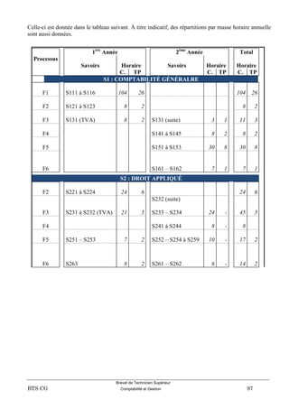 Brevet de Technicien Supérieur
BTS CG Comptabilité et Gestion 97
Celle-ci est donnée dans le tableau suivant. À titre indicatif, des répartitions par masse horaire annuelle
sont aussi données.
1ère
Année 2ème
Année Total
Processus
Savoirs Horaire Savoirs Horaire Horaire
C. TP C. TP C. TP
S1 : COMPTABILITÉ GÉNÉRALRE
F1 S111 à S116 104 26 104 26
F2 S121 à S123 8 2 8 2
F3 S131 (TVA) 8 2 S131 (suite) 3 1 11 3
F4 S141 à S145 8 2 8 2
F5 S151 à S153 30 8 30 8
F6 S161 – S162 7 1 7 1
S2 : DROIT APPLIQUÉ
F2 S221 à S224 24 6 24 6
F3 S231 à S232 (TVA) 21 5
S232 (suite)
S233 – S234 24 - 45 5
F4 S241 à S244 8 - 8
F5 S251 – S253 7 2 S252 – S254 à S259 10 - 17 2
F6 S263 8 2 S261 – S262 6 - 14 2
 