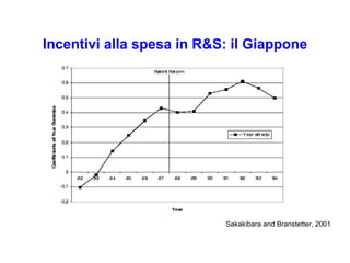Sakakibara and Branstetter, 2001 Incentivi alla spesa in R&S: il Giappone 