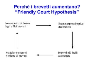 Perché i brevetti aumentano? “Friendly Court Hypothesis” Sovraccarico di lavoro degli uffici brevetti Esame approssimativo dei brevetti Brevetti più facili da ottenere Maggior numero di richieste di brevetti 