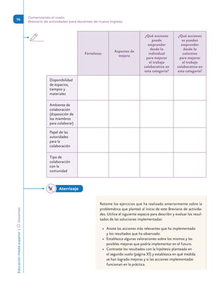 Educación
media
superior 
| 
 
Docentes
76
Comenzando el vuelo.
Breviario de actividades para docentes de nuevo ingreso
Fortalezas
Aspectos de
mejora
¿Qué acciones
puede
emprender
desde lo
individual
para mejorar
el trabajo
colaborativo en
esta categoría?
¿Qué acciones
se pueden
emprender
desde lo
colectivo
para mejorar
el trabajo
colaborativo en
esta categoría?
Disponibilidad
de espacios,
tiempos y
materiales
Ambiente de
colaboración
(disposición de
los miembros
para colaborar)
Papel de las
autoridades
para la
colaboración
Tipo de
colaboración
con la
comunidad
Retome los ejercicios que ha realizado anteriormente sobre la
problemática que planteó al inicio de este Breviario de activida-
des. Utilice el siguiente espacio para describir y evaluar los resul-
tados de las soluciones implementadas:
•	 Anote las acciones más relevantes que ha implementado
y los resultados que ha observado.
•	 Establezca algunas valoraciones sobre los mismos y las
posibles mejoras que podría implementar en el futuro.
•	 Contraste los resultados con la hipótesis planteada en
el segundo vuelo (página 35) y establezca en qué medida
se han logrado mejoras y si las acciones implementadas
funcionan en la práctica.
Aterrizaje 
 