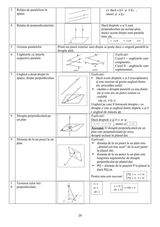 3   Relaţia de paralelism în                                                 e) dacă a || b şi b || c ,
    spaţiu                                                                   atunci şi a || c.


4   Relaţia de perpendicularitate                                         Dacă dreptele a şi b sunt
                                                                          perpendiculare pe acelaşi plan,
                                                                          atunci aceste drepte sunt paralele
                                                                          între ele.
                                                                                    α
                                                                                 a ⊥ ;        α
                                                                                           b ⊥ ;        a b.


5   Axioma paralelelor              Printr-un punct exterior unei drepte se poate duce o singură paralelă la
                                    dreapta dată.
6   Unghiurile cu laturile                                                           Explicaţii:
    respective paralele                                                              Cazul I − unghiurile sunt
                                                                                     congruente;
                                                                                     Cazul II – unghiurile sunt
                                                                                     suplementare.
7   Unghiul a două drepte în                                  Explicaţii:
    spaţiu; drepte perpendiculare                              Dacă avem dreptele a şi b (necoplanare)
                                                                  şi este necesar să gasim unghiul dintre
                                                                  ele, procedăm astfel:
                                                                căutăm o dreaptă paralelă cu una dintre
                                                                   ele şi care are un punct comun cu
                                                                   cealaltă
                                                                     (de ex. b || c);
                                                              Unghiul pe care îl formează dreapta c cu
                                                              dreapta a este şi unghiul dintre deptele a şi b
                                                              ( unghiul de măsura ϕ).
8   Dreapta perpendiculară pe                                 Explicaţii:
    un plan                                                   Dacă dreptele a şi b ⊂ α şi
                                                                d ⊥  a si d ⊥ b    , atunci şi    α
                                                                                                d ⊥ .



                                                              Teoremă: O dreaptă perpendiculară pe un
                                                              plan este perpendiculară pe orice
                                                              dreaptă inclusă în planul dat.
9   Distanţa de la un punct la un                             Explicaţii:
    plan                                                        distanţa de la un punct la un plan este
                                                                   ,,drumul cel mai scurt” de la acel punct
                                                                   la planul dat;
                                                                distanţa de la un punct la un plan este
                                                                   lungimea segmentului de dreaptă
                                                                   perpendicular pe planul dat;
                                                                PQ = distanţa de la punctul P la planul α
                                                                   dacă PQ⊥α.
                                                                                             PQ ⊥ a , a ⊂ α
                                                               Pentru asta este necesar:     
                                                                                              PQ ⊥ b, b ⊂ α

1   Teorema celor trei                                           b⊂ α
0   perpendiculare                                                                 a ⊥α 
                                                                 B∈ b                      ⇒ MB ⊥ b
                                                                                   AB ⊥ b 
                                                                 AB ⊂ α




                                                     20
 