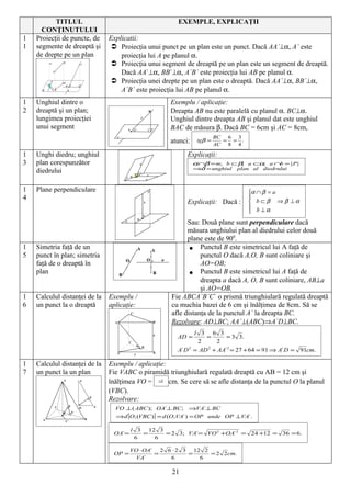 TITLUL                                      EXEMPLE, EXPLICAŢII
      CONŢINUTULUI
1   Proiecţii de puncte, de    Explicatii:
1   segmente de dreaptă şi      Proiecţia unui punct pe un plan este un punct. Dacă AA`⊥α, A` este
    de drepte pe un plan           proiecţia lui A pe planul α.
                                Proiecţia unui segment de dreaptă pe un plan este un segment de dreaptă.
                                   Dacă AA`⊥α, BB`⊥α, A`B` este proiecţia lui AB pe planul α.
                                Proiecţia unei drepte pe un plan este o dreaptă. Dacă AA`⊥α, BB`⊥α,
                                   A`B` este proiecţia lui AB pe planul α.
1   Unghiul dintre o                                Exemplu / aplicaţie:
2   dreaptă şi un plan;                             Dreapta AB nu este paralelă cu planul α. BC⊥α.
    lungimea proiecţiei                             Unghiul dintre dreapta AB şi planul dat este unghiul
    unui segment                                    BAC de măsura β. Dacă BC = 6cm şi AC = 8cm,
                                                                       BC  6 3
                                                    atunci:    tgβ =      = = .
                                                                       AC 8 4

1   Unghi diedru; unghiul                                 Explicaţii:
3   plan corespunzător                                        α ∩β = m; b ⊂ β; a ⊂α; a ∩b ={P}
                                                              ⇒δ = unghiul plan al diedrului
    diedrului

1   Plane perpendiculare                                                          α ∩ β = a
4                                                                                 
                                                          Explicaţii: Dacă :       b⊂ β ⇒ β ⊥α
                                                                                   b ⊥α
                                                                                  
                                                           Sau: Două plane sunt perpendiculare dacă
                                                           măsura unghiului plan al diedrului celor două
                                                           plane este de 900.
1   Simetria faţă de un                                        Punctul B este simetricul lui A faţă de
5   punct în plan; simetria                                     punctul O dacă A,O, B sunt coliniare şi
    faţă de o dreaptă în                                        AO=OB;
    plan                                                       Punctul B este simetricul lui A faţă de
                                                                dreapta a dacă A, O, B sunt coliniare, AB⊥a
                                                                şi AO=OB.
1   Calculul distanţei de la   Exemplu /             Fie ABCA`B`C` o prismă triunghiulară regulată dreaptă
6   un punct la o dreaptă      aplicaţie:            cu muchia bazei de 6 cm şi înălţimea de 8cm. Să se
                                                     afle distanţa de la punctul A` la dreapta BC.
                                                     Rezolvare: AD⊥BC; AA`⊥(ABC)⇒A`D⊥BC.
                                                             l 3 6 3
                                                       AD =      =       = 3 3.
                                                              2      2
                                                       A`D 2 = AD 2 + AA`2 = 27 + 64 = 91 ⇒ A`D = 91cm.

1   Calculul distanţei de la   Exemplu / aplicaţie:
7   un punct la un plan        Fie VABC o piramidă triunghiulară regulată dreaptă cu AB = 12 cm şi
                               înălţimea VO = 2 6 cm. Se cere să se afle distanţa de la punctul O la planul
                               (VBC).
                               Rezolvare:
                                 VO ⊥ ( ABC ); OA`⊥ BC ; ⇒VA`⊥ BC
                                 ⇒d [O; (VBC )] = d (O;VA`) = OP unde OP ⊥VA`.

                                       l 3   12 3
                                OA`=       =      = 2 3; VA`= VO 2 +OA`2 =        24 +12 = 36 = 6.
                                        6      6

                                       VO ⋅ OA` 2 6 ⋅ 2 3 12 2
                                OP =           =         =     = 2 2 cm.
                                        VA`        6        6

                                                     21
 