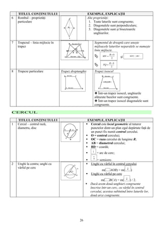TITLUL CONŢINUTULUI                                  EXEMPLE, EXPLICAŢII
6   Rombul – proprietăţi                                 Alte proprietăţi:
    particulare                                           1. Toate laturile sunt congruente;
                                                          2. Diagonalele sunt perpendiculare;
                                                          3. Diagonalele sunt şi bisectoarele
                                                              unghiurilor.

7   Trapezul – linia mijlocie în                              Segmentul de dreaptă care uneşte
    trapez                                                    mijloacele laturilor neparalele se numeşte
                                                              linie mijlocie.
                                                                            B+b
                                                              Ä     MN =
                                                                             2     şi     MN   BC .


                                                                            B −b
                                                              Ä      PQ =
                                                                              2

8   Trapeze particulare            Trapez dreptunghic         Trapez isoscel




                                                              ] Într-un trapez isoscel, unghiurile
                                                              alăturate bazelor sunt congruente.
                                                              ] Într-un trapez isoscel diagonalele sunt
                                                              congruente.

CERCUL

    TITLUL CONŢINUTULUI                               EXEMPLE, EXPLICAŢII
1   Cercul – centrul rază,                            Cercul este locul geometric al tuturor
    diametru, disc                                      punctelor dintr-un plan egal depărtate faţă de
                                                        un punct fix numit centrul cercului.
                                                      O = centrul cercului;
                                                      OC = raza cercului de lungime R;
                                                      AB = diametrul cercului;
                                                      BD = coardă;
                                                               = arc de cerc;

                                                             = semicerc.
2   Unghi la centru; unghi cu                             Unghi cu vârful în centrul cercului
    vârful pe cerc
                                                                  m( AOB) = m(             )
                                                          Unghi cu vârful pe cerc
                                                                   m( BCA) = m(           ) / 2.
                                                          Dacă avem două unghiuri congruente
                                                           înscrise într-un cerc, cu vârful în centrul
                                                           cercului, acestea subîntind între laturile lor,
                                                           două arce congruente.




                                                26
 
