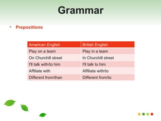 Grammar Prepositions American English British English Play on a team Play in a team On Churchill street In Churchill street I'll talk with/to him I'll talk to him Affiliate with Affiliate with/to Different from/than Different from/to 