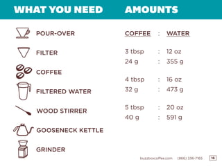 16buzzboxcoffee.com (866) 336-7165
WHAT YOU NEED AMOUNTS
COFFEE
3 tbsp
24 g
4 tbsp
32 g
5 tbsp
40 g
WATER
12 oz
355 g
16 oz
473 g
20 oz
591 g
POUR-OVER
FILTER
:
:
:
:
:
:
:
COFFEE
FILTERED WATER
WOOD STIRRER
GOOSENECK KETTLE
GRINDER
 