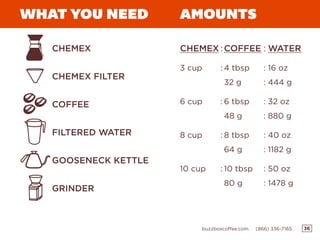 36buzzboxcoffee.com (866) 336-7165
AMOUNTSWHAT YOU NEED
COFFEE
FILTERED WATER
GOOSENECK KETTLE
GRINDER
CHEMEX
CHEMEX FILTER
COFFEE
4 tbsp
32 g
6 tbsp
48 g
8 tbsp
64 g
10 tbsp
80 g
WATER
16 oz
444 g
32 oz
880 g
40 oz
1182 g
50 oz
1478 g
:
:
:
:
:
:
:
:
:
CHEMEX
3 cup
6 cup
8 cup
10 cup
:
:
:
:
:
 