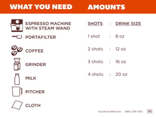 59buzzboxcoffee.com (866) 336-7165
AMOUNTSWHAT YOU NEED
COFFEE
MILK
PITCHER
GRINDER
ESPRESSO MACHINE
WITH STEAM WAND
CLOTH
PORTAFILTER
SHOTS
1 shot
2 shots
3 shots
4 shots
DRINK SIZE
8 oz
12 oz
16 oz
20 oz
:
:
:
:
:
 