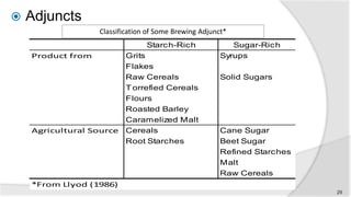  Adjuncts
Starch-Rich Sugar-Rich
Product from Grits Syrups
Flakes
Raw Cereals Solid Sugars
T orrefied Cereals
Flours
Roasted Barley
Caramelized Malt
Agricultural Source Cereals Cane Sugar
Root Starches Beet Sugar
Refined Starches
Malt
Raw Cereals
*From Llyod (1986)
Classification of Some Brewinng Adjuncts*
29
Classification of Some Brewing Adjunct*
 