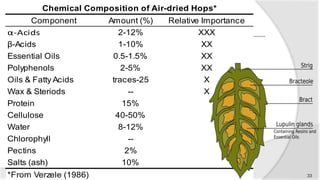 Component Amount (%) Relative Importance
α-Acids 2-12% XXX
β-Acids 1-10% XX
Essential Oils 0.5-1.5% XX
Polyphenols 2-5% XX
Oils & Fatty Acids traces-25 X
Wax & Steriods -- X
Protein 15%
Cellulose 40-50%
Water 8-12%
Chlorophyll --
Pectins 2%
Salts (ash) 10%
*From Verzele (1986)
Chemical Composition of Air-dried Hops*
33
 