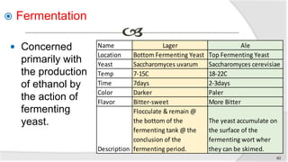  Fermentation
 Concerned
primarily with
the production
of ethanol by
the action of
fermenting
yeast.
40
Name Lager Ale
Location Bottom Fermenting Yeast Top Fermenting Yeast
Yeast Saccharomyces uvarum Saccharomyces cerevisiae
Temp 7-15C 18-22C
Time 7days 2-3days
Color Darker Paler
Flavor Bitter-sweet More Bitter
Description
Flocculate & remain @
the bottom of the
fermenting tank @ the
conclusion of the
fermenting period.
The yeast accumulate on
the surface of the
fermenting wort wher
they can be skimed.
 