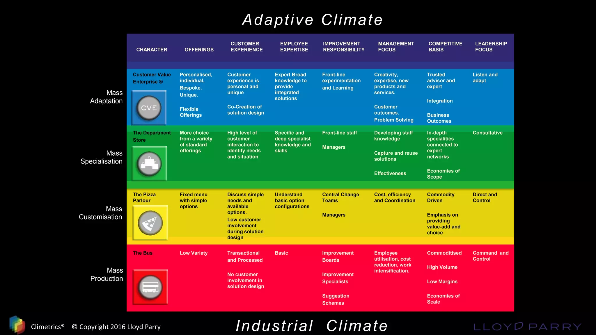 CHARACTER OFFERINGS
CUSTOMER
EXPERIENCE
EMPLOYEE
EXPERTISE
IMPROVEMENT
RESPONSIBILITY
MANAGEMENT
FOCUS
COMPETITIVE
BASIS
LEADERSHIP
FOCUS
Customer Value
Enterprise ®
Personalised,
individual,
Bespoke.
Unique.
Flexible
Offerings
Customer
experience is
personal and
unique
Co-Creation of
solution design
Expert Broad
knowledge to
provide
integrated
solutions
Front-line
experimentation
and Learning
Creativity,
expertise, new
products and
services.
Customer
outcomes.
Problem Solving
Trusted
advisor and
expert
Integration
Business
Outcomes
Listen and
adapt
The Department
Store
More choice
from a variety
of standard
offerings
High level of
customer
interaction to
identify needs
and situation
Specific and
deep specialist
knowledge and
skills
Front-line staff
Managers
Developing staff
knowledge
Capture and reuse
solutions
Effectiveness
In-depth
specialities
connected to
expert
networks
Economies of
Scope
Consultative
The Pizza
Parlour
Fixed menu
with simple
options
Discuss simple
needs and
available
options.
Low customer
involvement
during solution
design
Understand
basic option
configurations
Central Change
Teams
Managers
Cost, efficiency
and Coordination
Commodity
Driven
Emphasis on
providing
value-add and
choice
Direct and
Control
The Bus Low Variety Transactional
and Processed
No customer
involvement in
solution design
Basic Improvement
Boards
Improvement
Specialists
Suggestion
Schemes
Employee
utilisation, cost
reduction, work
intensification.
Commoditised
High Volume
Low Margins
Economies of
Scale
Command and
Control
Mass
Production
Mass
Customisation
Mass
Specialisation
Mass
Adaptation
Adaptive Climate
Industrial ClimateClimetrics® © Copyright 2016 Lloyd Parry
 