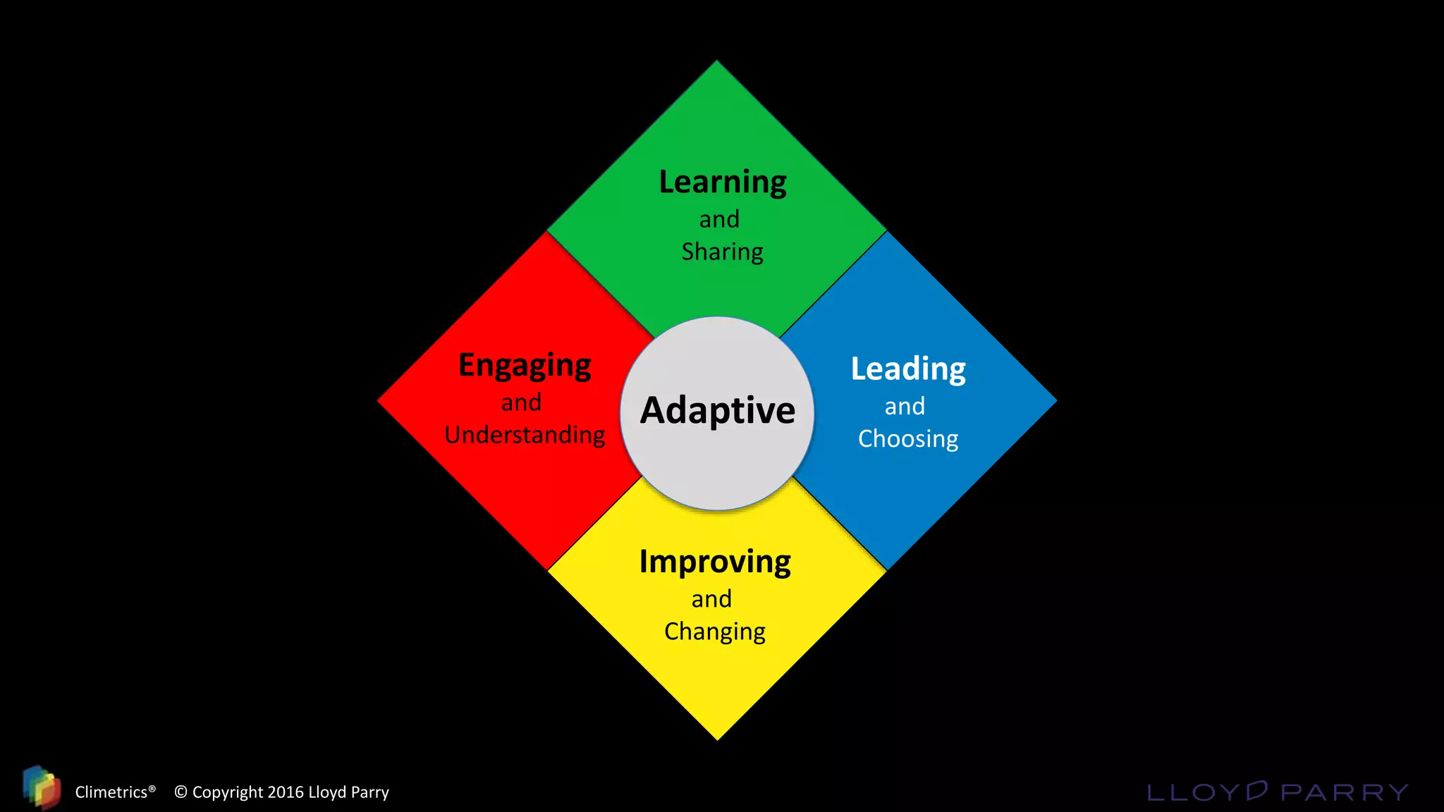 Adaptive
Engaging
and
Understanding
Learning
and
Sharing
Leading
and
Choosing
Improving
and
Changing
Climetrics® © Copyright 2016 Lloyd Parry
 