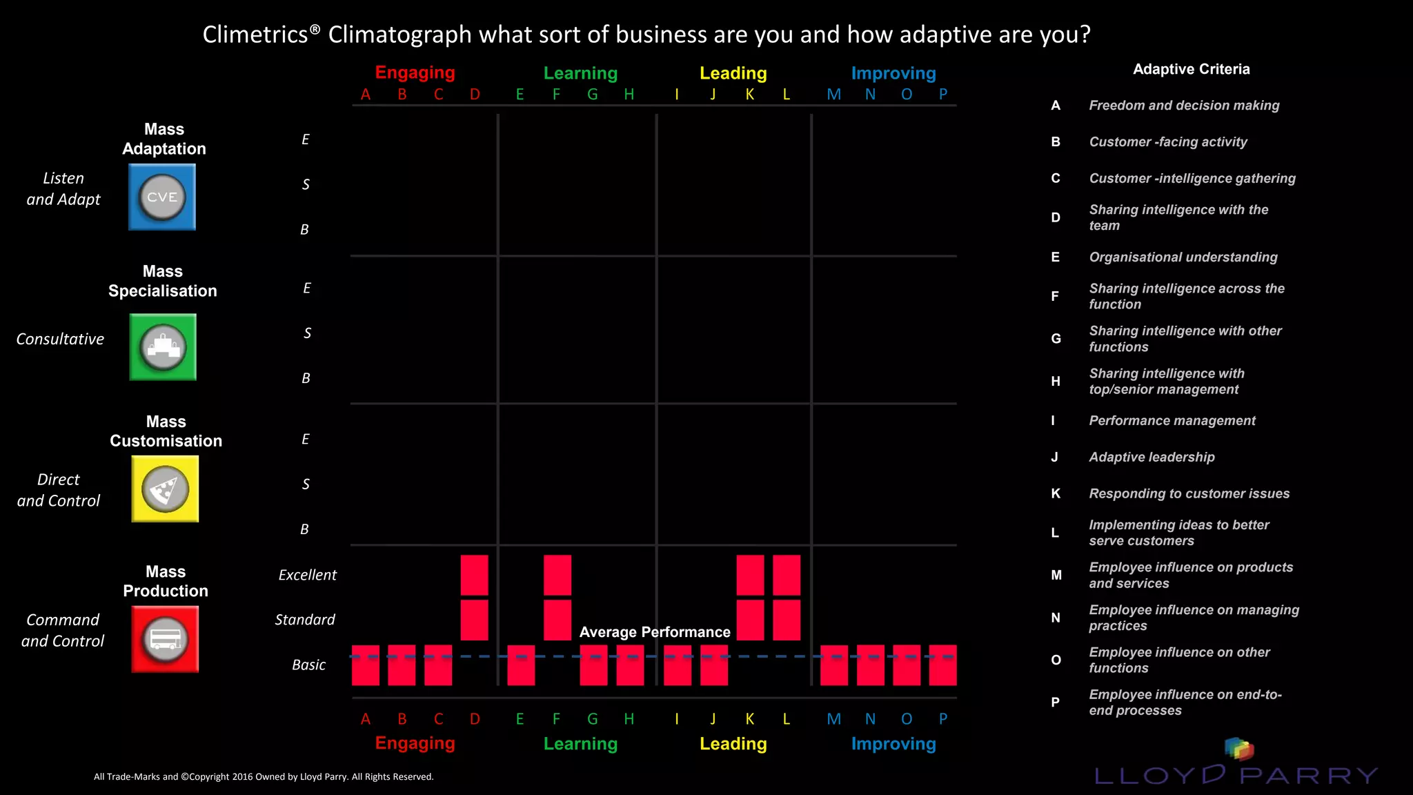 All Trade-Marks and ©Copyright 2016 Owned by Lloyd Parry. All Rights Reserved.
All Trade-Marks and ©Copyright 2016 Owned by Lloyd Parry. All Rights Reserved.
Climetrics® Climatograph what sort of business are you and how adaptive are you?
DCBA HGFE LKJI PONM
Adaptive Criteria
A Freedom and decision making
B Customer -facing activity
C Customer -intelligence gathering
D
Sharing intelligence with the
team
E Organisational understanding
F
Sharing intelligence across the
function
G
Sharing intelligence with other
functions
H
Sharing intelligence with
top/senior management
I Performance management
J Adaptive leadership
K Responding to customer issues
L
Implementing ideas to better
serve customers
M
Employee influence on products
and services
N
Employee influence on managing
practices
O
Employee influence on other
functions
P
Employee influence on end-to-
end processes
Excellent
Standard
Basic
E
S
B
E
S
B
E
S
B
Average Performance
Engaging Learning Leading Improving
Engaging Learning Leading Improving
Mass
Production
Mass
Specialisation
Mass
Adaptation
Mass
Customisation
DCBA HGFE LKJI PONM
Listen
and Adapt
Command
and Control
Direct
and Control
Consultative
 