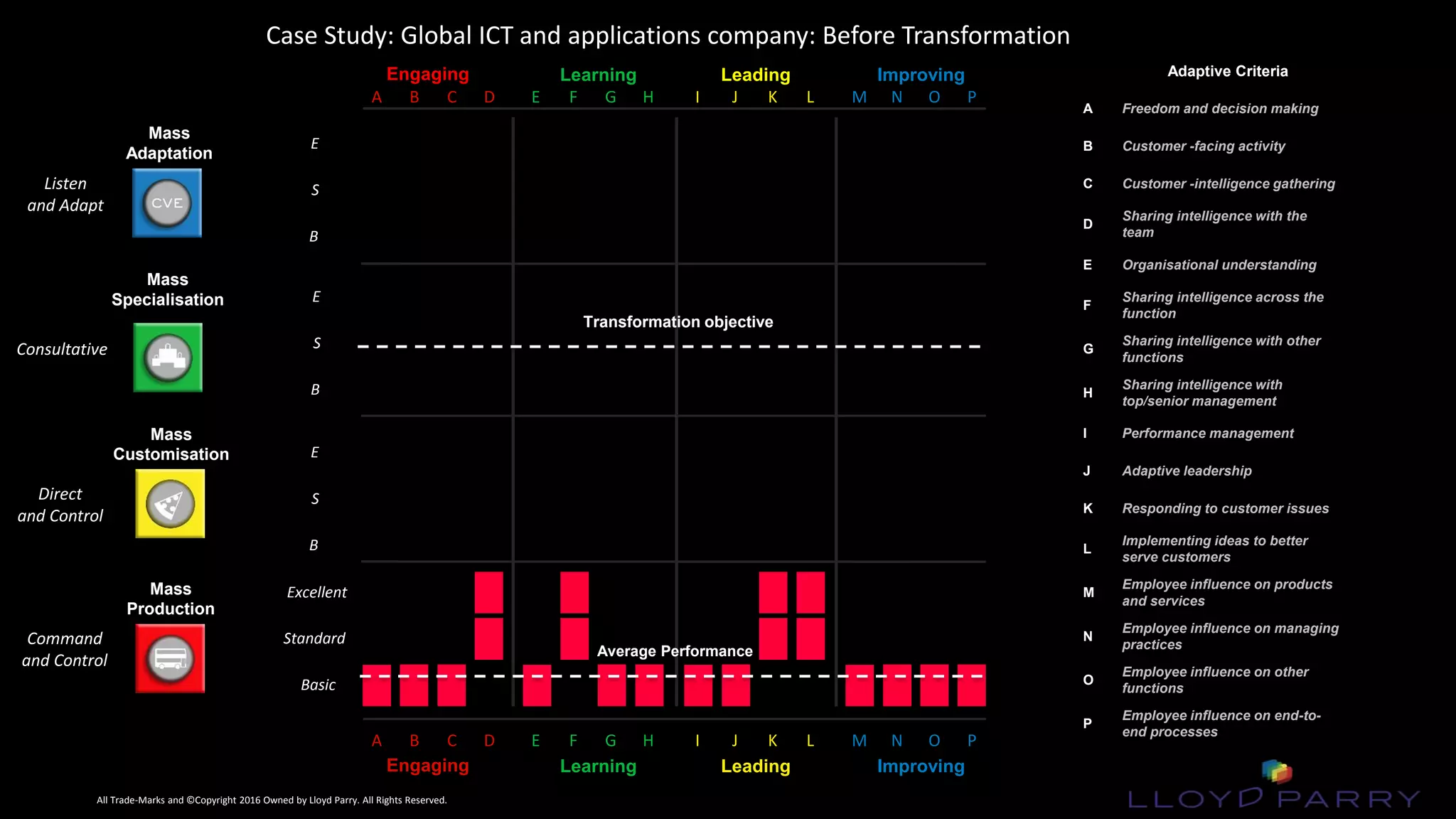 All Trade-Marks and ©Copyright 2016 Owned by Lloyd Parry. All Rights Reserved.
All Trade-Marks and ©Copyright 2016 Owned by Lloyd Parry. All Rights Reserved.
Engaging Learning Leading Improving
Case Study: Global ICT and applications company: Before Transformation
Excellent
Standard
Basic
E
S
B
E
S
B
E
S
B
Transformation objective
Average Performance
Engaging Learning Leading Improving
Mass
Production
Mass
Specialisation
Mass
Adaptation
Mass
Customisation
Adaptive Criteria
A Freedom and decision making
B Customer -facing activity
C Customer -intelligence gathering
D
Sharing intelligence with the
team
E Organisational understanding
F
Sharing intelligence across the
function
G
Sharing intelligence with other
functions
H
Sharing intelligence with
top/senior management
I Performance management
J Adaptive leadership
K Responding to customer issues
L
Implementing ideas to better
serve customers
M
Employee influence on products
and services
N
Employee influence on managing
practices
O
Employee influence on other
functions
P
Employee influence on end-to-
end processes
DCBA HGFE LKJI PONM
DCBA HGFE LKJI PONM
Listen
and Adapt
Command
and Control
Direct
and Control
Consultative
 