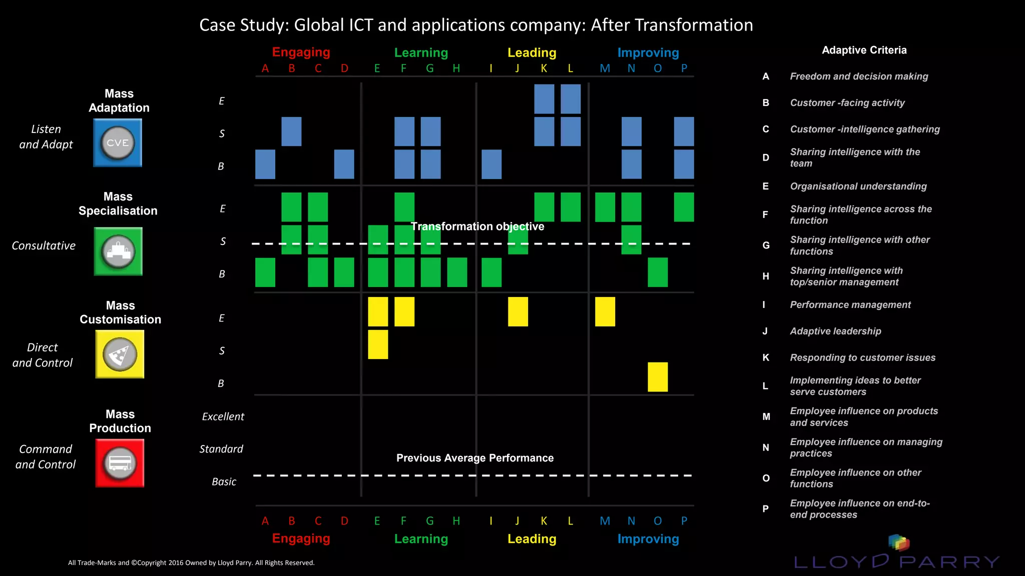 All Trade-Marks and ©Copyright 2016 Owned by Lloyd Parry. All Rights Reserved.
All Trade-Marks and ©Copyright 2016 Owned by Lloyd Parry. All Rights Reserved.
Engaging Learning Leading Improving
Case Study: Global ICT and applications company: After Transformation
Engaging Learning Leading Improving
Transformation objective
Previous Average Performance
Mass
Production
Mass
Specialisation
Mass
Adaptation
Mass
Customisation
Excellent
Standard
Basic
E
S
B
E
S
B
E
S
B
Adaptive Criteria
A Freedom and decision making
B Customer -facing activity
C Customer -intelligence gathering
D
Sharing intelligence with the
team
E Organisational understanding
F
Sharing intelligence across the
function
G
Sharing intelligence with other
functions
H
Sharing intelligence with
top/senior management
I Performance management
J Adaptive leadership
K Responding to customer issues
L
Implementing ideas to better
serve customers
M
Employee influence on products
and services
N
Employee influence on managing
practices
O
Employee influence on other
functions
P
Employee influence on end-to-
end processes
DCBA HGFE LKJI PONM
DCBA HGFE LKJI PONM
Listen
and Adapt
Command
and Control
Direct
and Control
Consultative
 