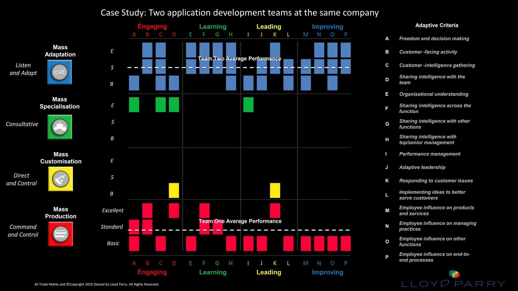 All Trade-Marks and ©Copyright 2016 Owned by Lloyd Parry. All Rights Reserved.
All Trade-Marks and ©Copyright 2016 Owned by Lloyd Parry. All Rights Reserved.
Engaging Learning Leading Improving
Case Study: Two application development teams at the same company
Excellent
Standard
Basic
E
S
B
E
S
B
E
S
B
Engaging Learning Leading Improving
Mass
Production
Mass
Specialisation
Mass
Adaptation
Mass
Customisation
Adaptive Criteria
A Freedom and decision making
B Customer -facing activity
C Customer -intelligence gathering
D
Sharing intelligence with the
team
E Organisational understanding
F
Sharing intelligence across the
function
G
Sharing intelligence with other
functions
H
Sharing intelligence with
top/senior management
I Performance management
J Adaptive leadership
K Responding to customer issues
L
Implementing ideas to better
serve customers
M
Employee influence on products
and services
N
Employee influence on managing
practices
O
Employee influence on other
functions
P
Employee influence on end-to-
end processes
DCBA HGFE LKJI PONM
Team One Average Performance
Team Two Average Performance
DCBA HGFE LKJI PONM
Listen
and Adapt
Command
and Control
Direct
and Control
Consultative
 