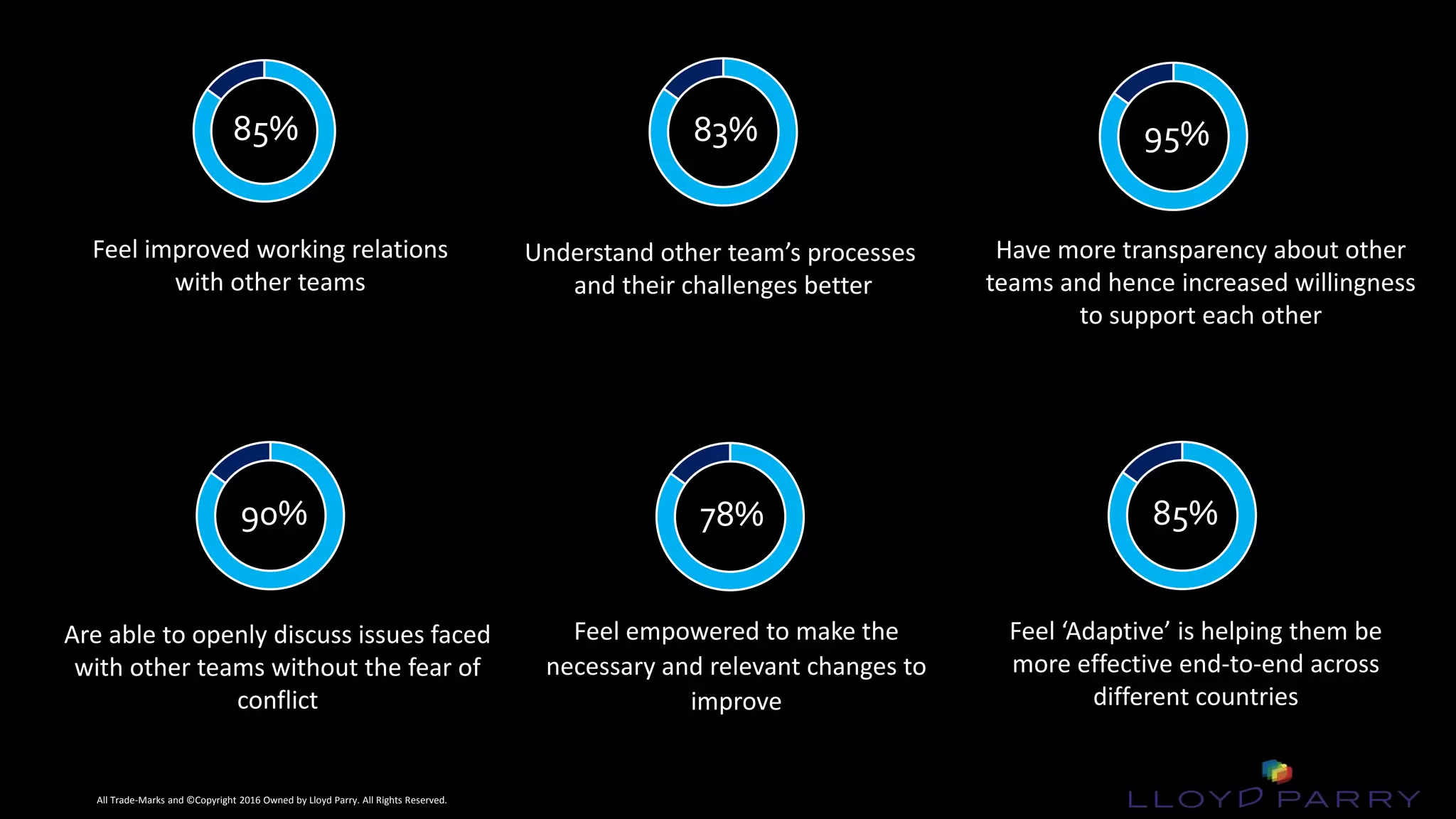 All Trade-Marks and ©Copyright 2016 Owned by Lloyd Parry. All Rights Reserved.
All Trade-Marks and ©Copyright 2016 Owned by Lloyd Parry. All Rights Reserved.
85%
Feel improved working relations
with other teams
83%
Understand other team’s processes
and their challenges better
95%
Have more transparency about other
teams and hence increased willingness
to support each other
90%
Are able to openly discuss issues faced
with other teams without the fear of
conflict
78%
Feel empowered to make the
necessary and relevant changes to
improve
85%
Feel ‘Adaptive’ is helping them be
more effective end-to-end across
different countries
 